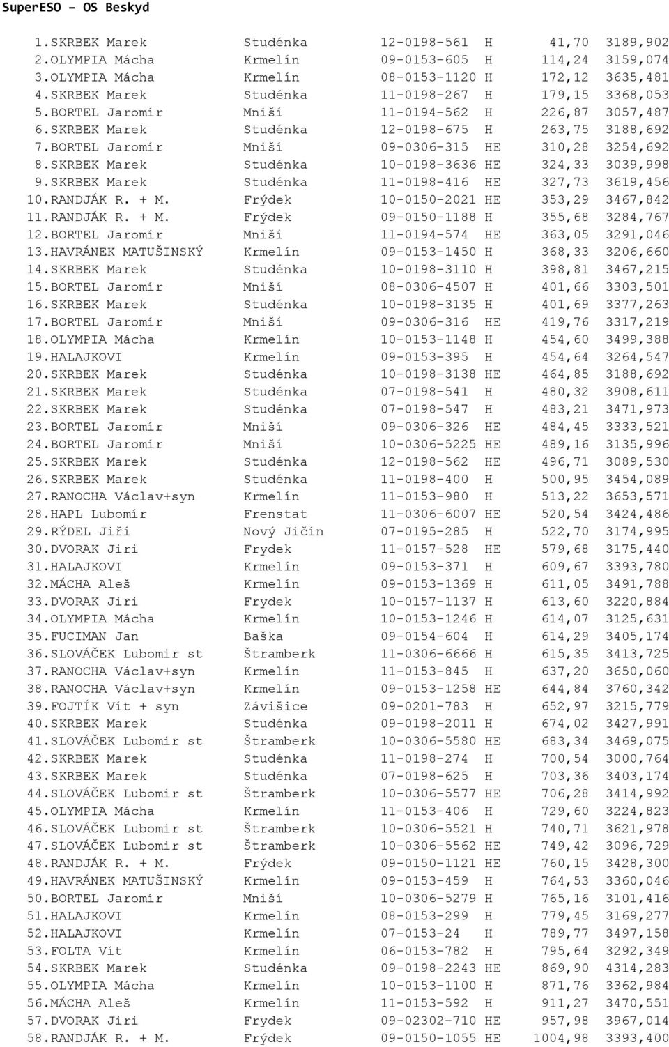 BORTEL Jaromír Mniší 09-0306-315 HE 310,28 3254,692 8.SKRBEK Marek Studénka 10-0198-3636 HE 324,33 3039,998 9.SKRBEK Marek Studénka 11-0198-416 HE 327,73 3619,456 10.RANDJÁK R. + M.