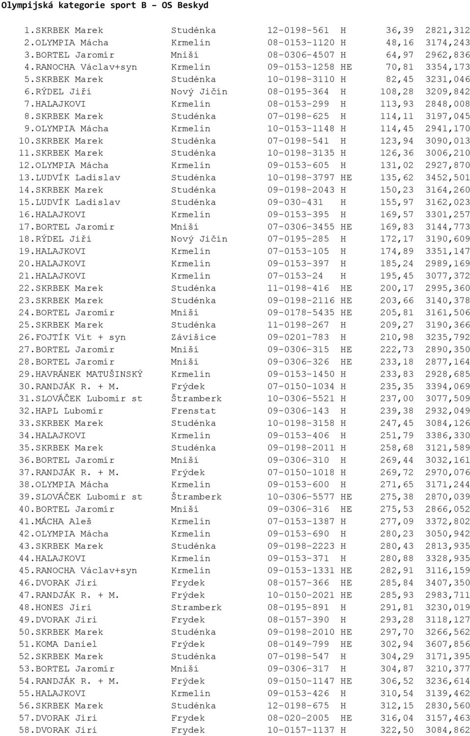 RÝDEL Jiří Nový Jičín 08-0195-364 H 108,28 3209,842 7.HALAJKOVI Krmelín 08-0153-299 H 113,93 2848,008 8.SKRBEK Marek Studénka 07-0198-625 H 114,11 3197,045 9.