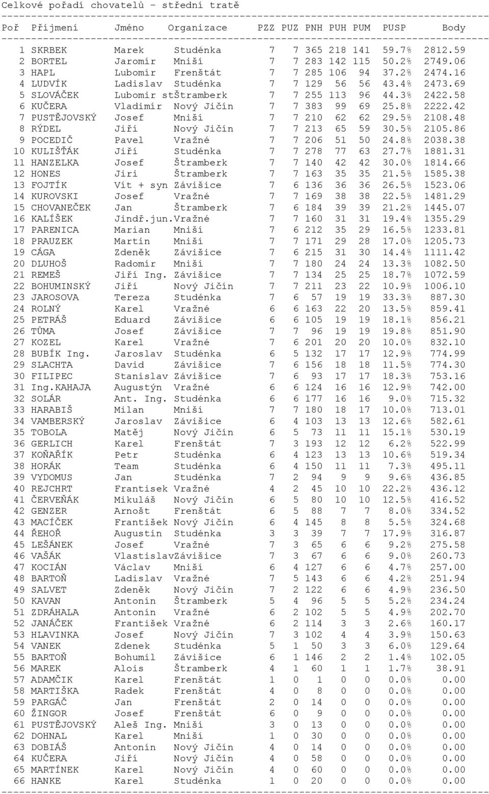 06 3 HAPL Lubomír Frenštát 7 7 285 106 94 37.2% 2474.16 4 LUDVÍK Ladislav Studénka 7 7 129 56 56 43.4% 2473.69 5 SLOVÁČEK Lubomir stštramberk 7 7 255 113 96 44.3% 2422.