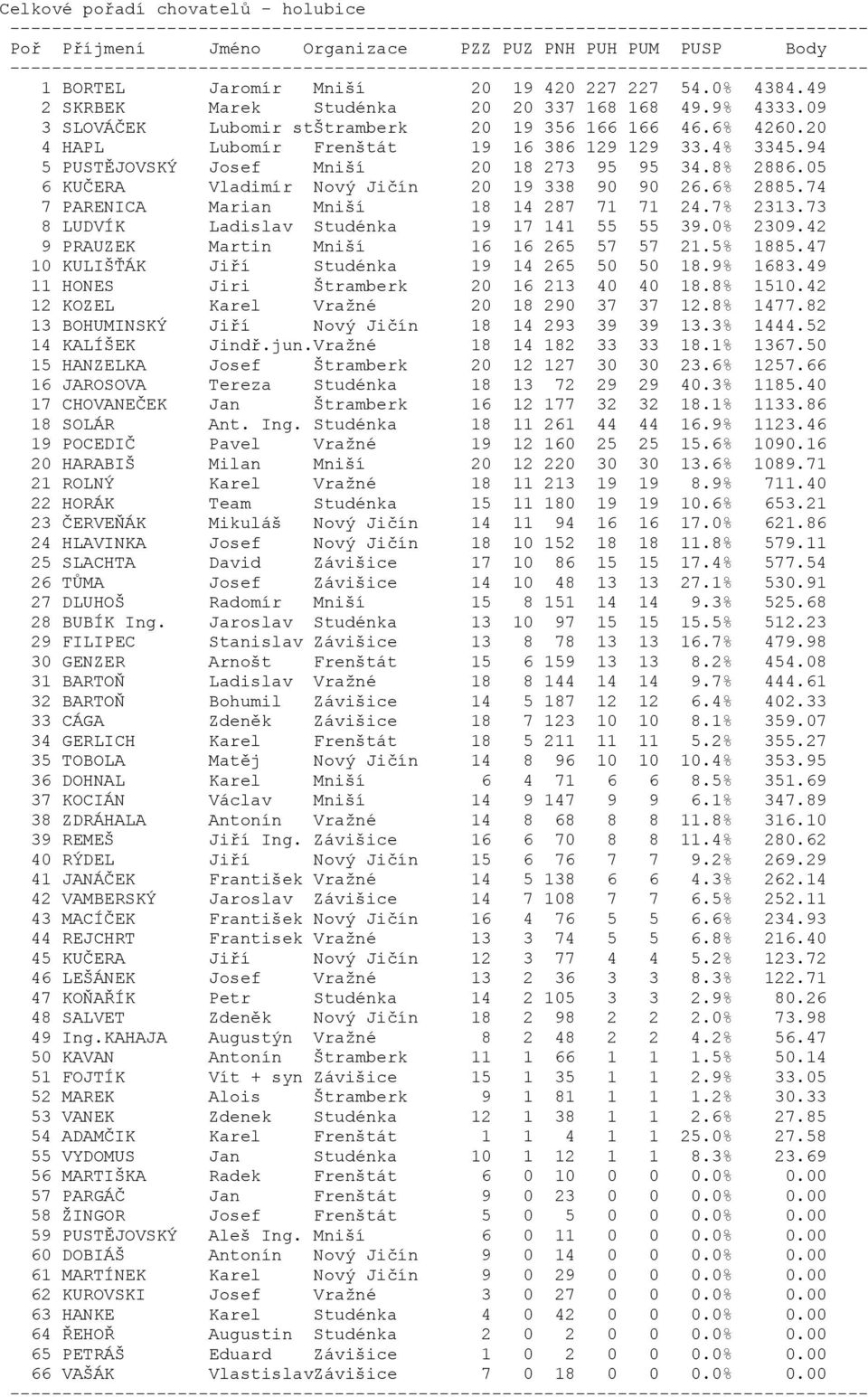 09 3 SLOVÁČEK Lubomir stštramberk 20 19 356 166 166 46.6% 4260.20 4 HAPL Lubomír Frenštát 19 16 386 129 129 33.4% 3345.94 5 PUSTĚJOVSKÝ Josef Mniší 20 18 273 95 95 34.8% 2886.