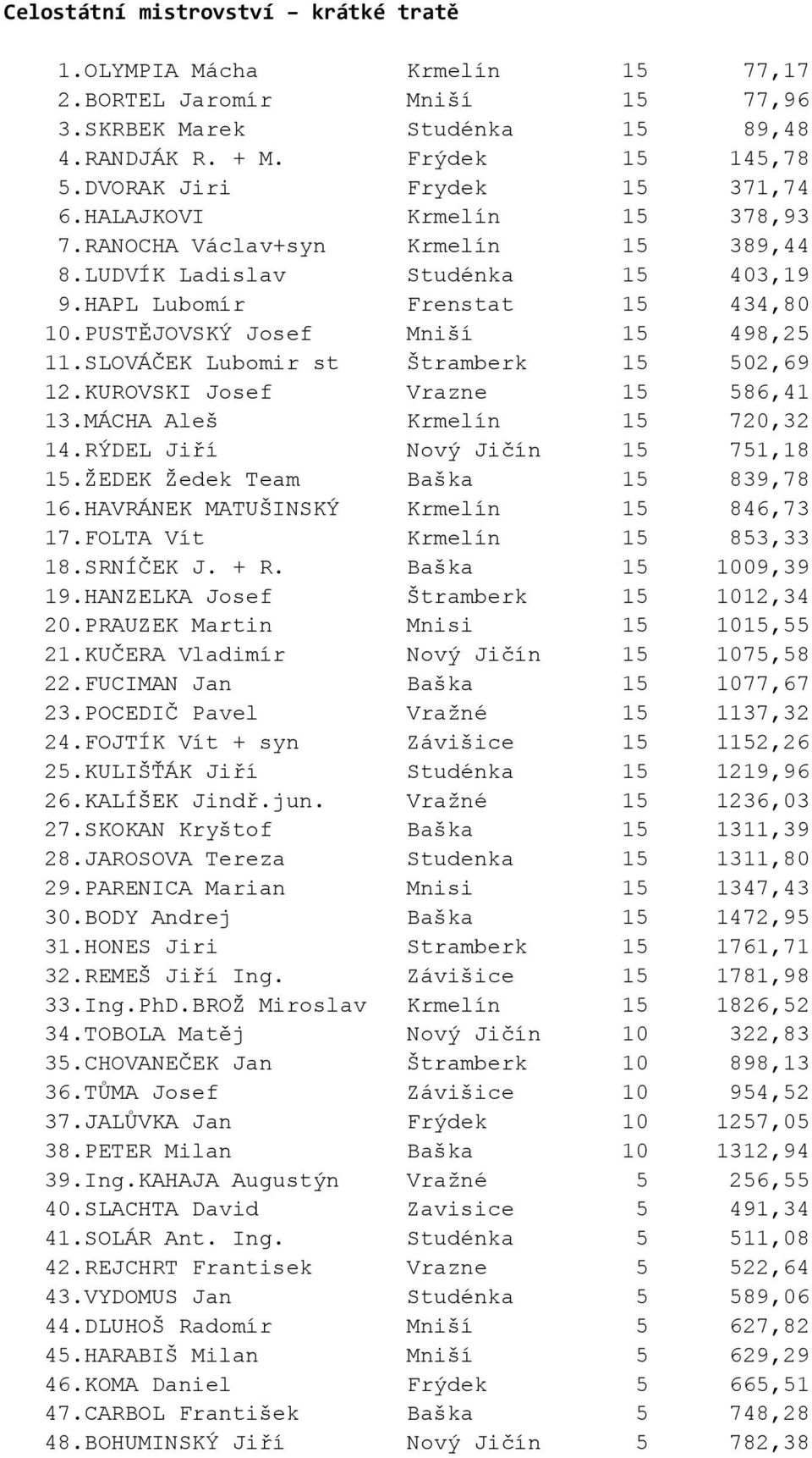 PUSTĚJOVSKÝ Josef Mniší 15 498,25 11.SLOVÁČEK Lubomir st Štramberk 15 502,69 12.KUROVSKI Josef Vrazne 15 586,41 13.MÁCHA Aleš Krmelín 15 720,32 14.RÝDEL Jiří Nový Jičín 15 751,18 15.