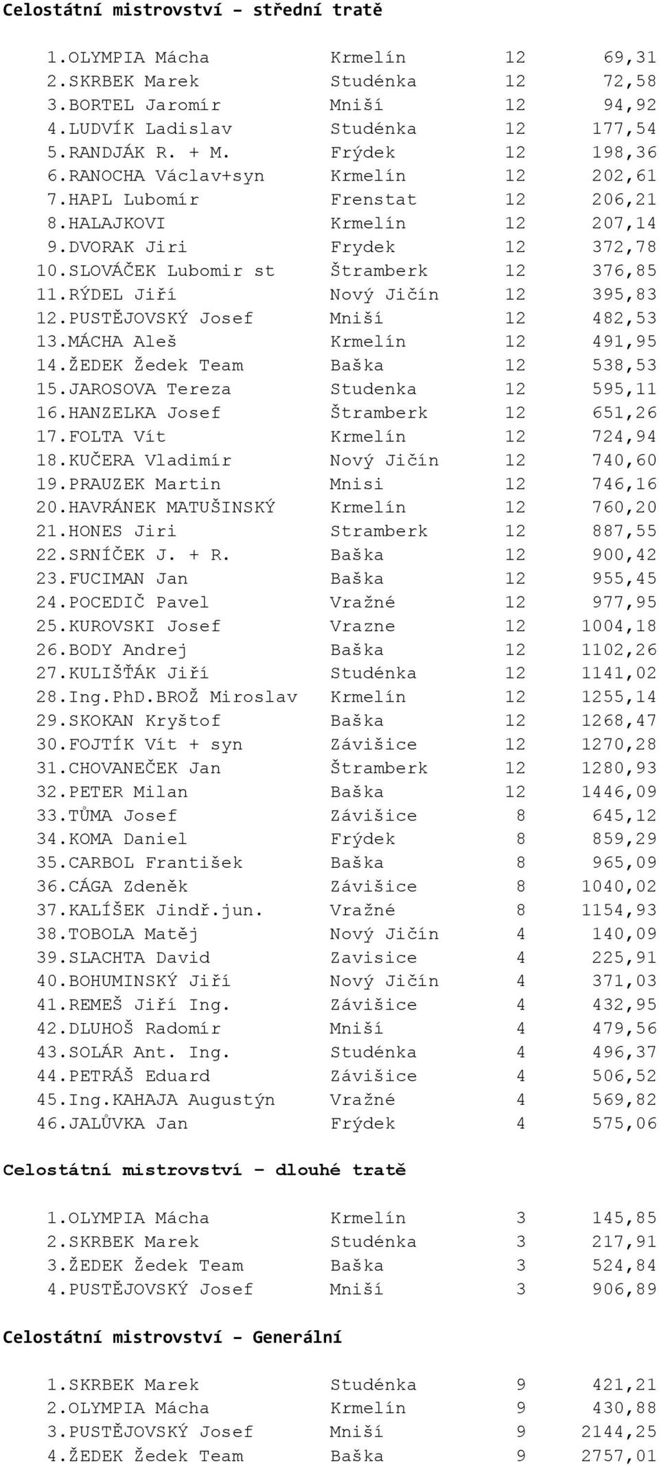 RÝDEL Jiří Nový Jičín 12 395,83 12.PUSTĚJOVSKÝ Josef Mniší 12 482,53 13.MÁCHA Aleš Krmelín 12 491,95 14.ŽEDEK Žedek Team Baška 12 538,53 15.JAROSOVA Tereza Studenka 12 595,11 16.