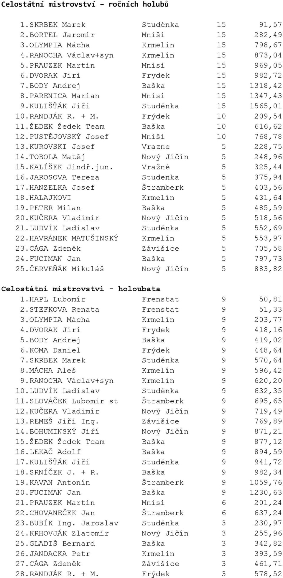 Frýdek 10 209,54 11.ŽEDEK Žedek Team Baška 10 616,62 12.PUSTĚJOVSKÝ Josef Mniší 10 768,78 13.KUROVSKI Josef Vrazne 5 228,75 14.TOBOLA Matěj Nový Jičín 5 248,96 15.KALÍŠEK Jindř.jun.