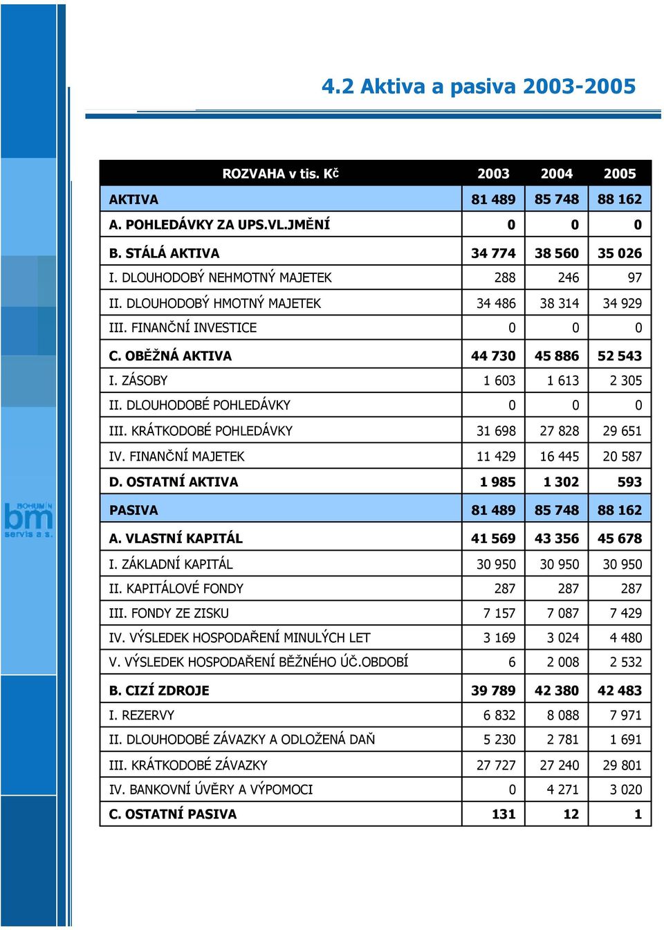 KRÁTKODOBÉ POHLEDÁVKY 31 698 27 828 29 651 IV. FINANČNÍ MAJETEK 11 429 16 445 2 587 D. OSTATNÍ AKTIVA 1 985 1 32 593 PASIVA 81 489 85 748 88 162 A. VLASTNÍ KAPITÁL 41 569 43 356 45 678 I.