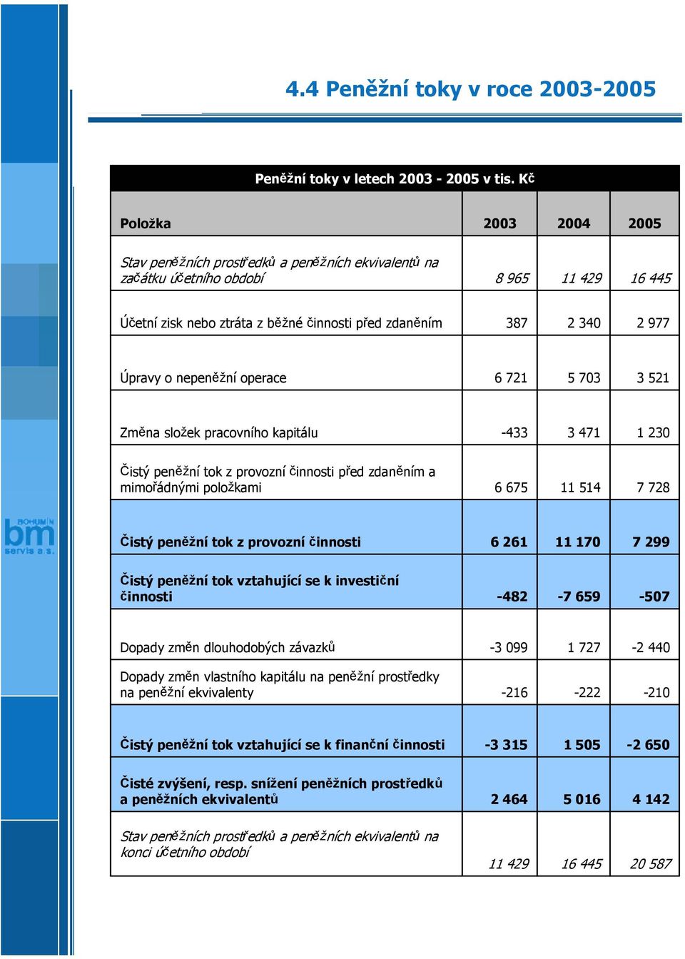 nepeněžní operace 6 721 5 73 3 521 Změna složek pracovního kapitálu -433 3 471 1 23 Čistý peněžní tok z provozníčinnosti před zdaněním a mimořádnými položkami 6 675 11 514 7 728 Čistý peněžní tok z