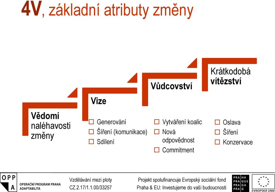 Generování Šíření (komunikace) Sdílení Vytváření