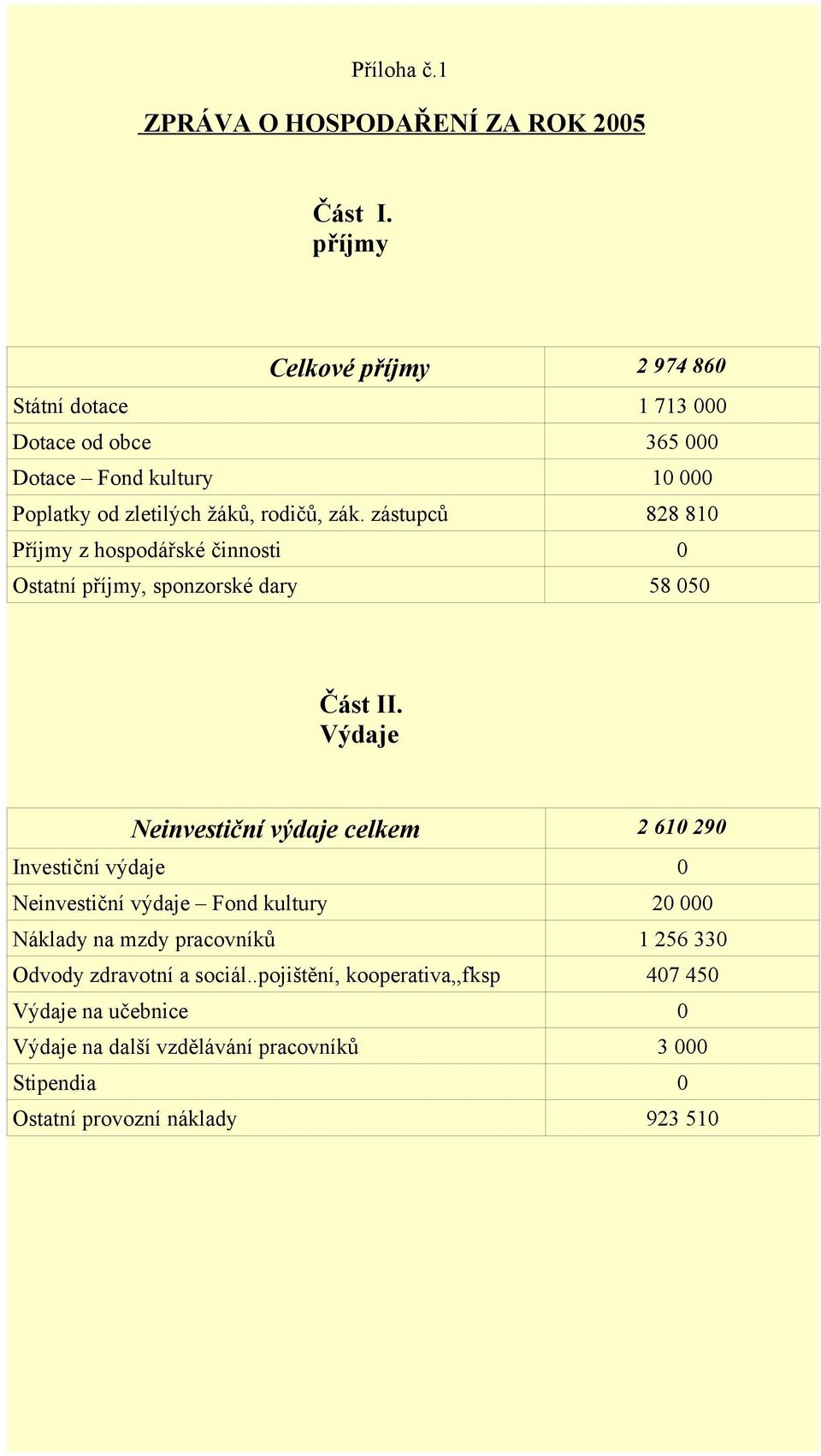 zástupců 828 810 Příjmy z hospodářské činnosti 0 Ostatní příjmy, sponzorské dary 58 050 Část II.