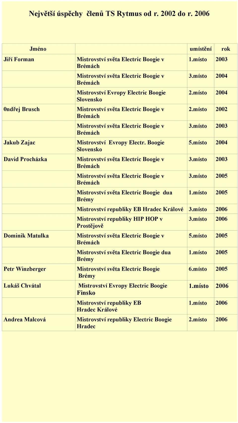 místo 2004 David Procházka 2003 Mistrovství světa Electric Boogie dua Brémy Mistrovství republiky EB Hradec Králové Mistrovství republiky HIP HOP v Prostějově 5.