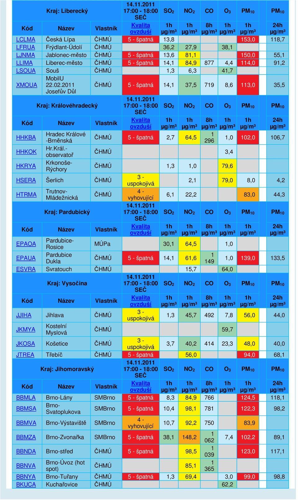 877 4,4 4,0 9, LSOUA Souš,3 6,3 4,7 XMOUA MobilU.0.0 5-4, 37,5 79 8,6 3,0 35,5 Josefův Důl 4..0 Kraj: Královéhradecký 7:00-8:00 SO NO CO O 3 PM 0 PM 0 HHKBA HHKOK HKRYA Hradec Králové -Brněnská Hr.