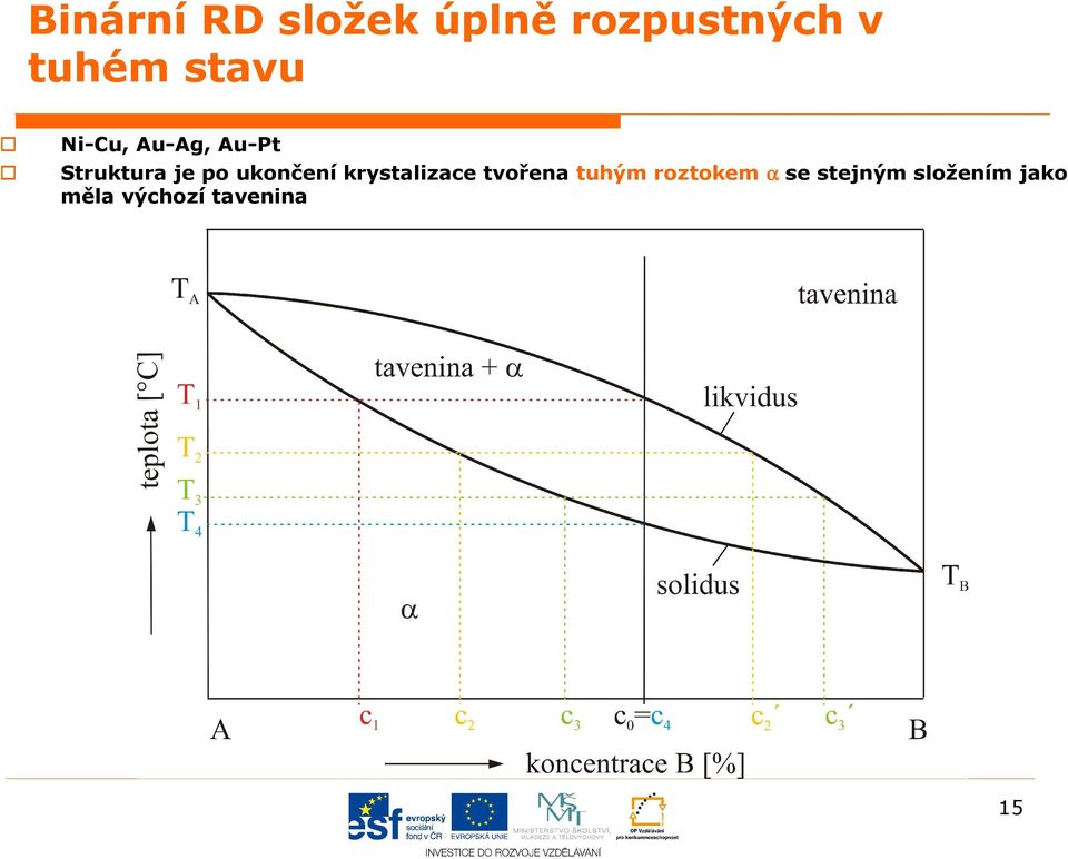 ukončení krystalizae tvořena tuhým roztokem