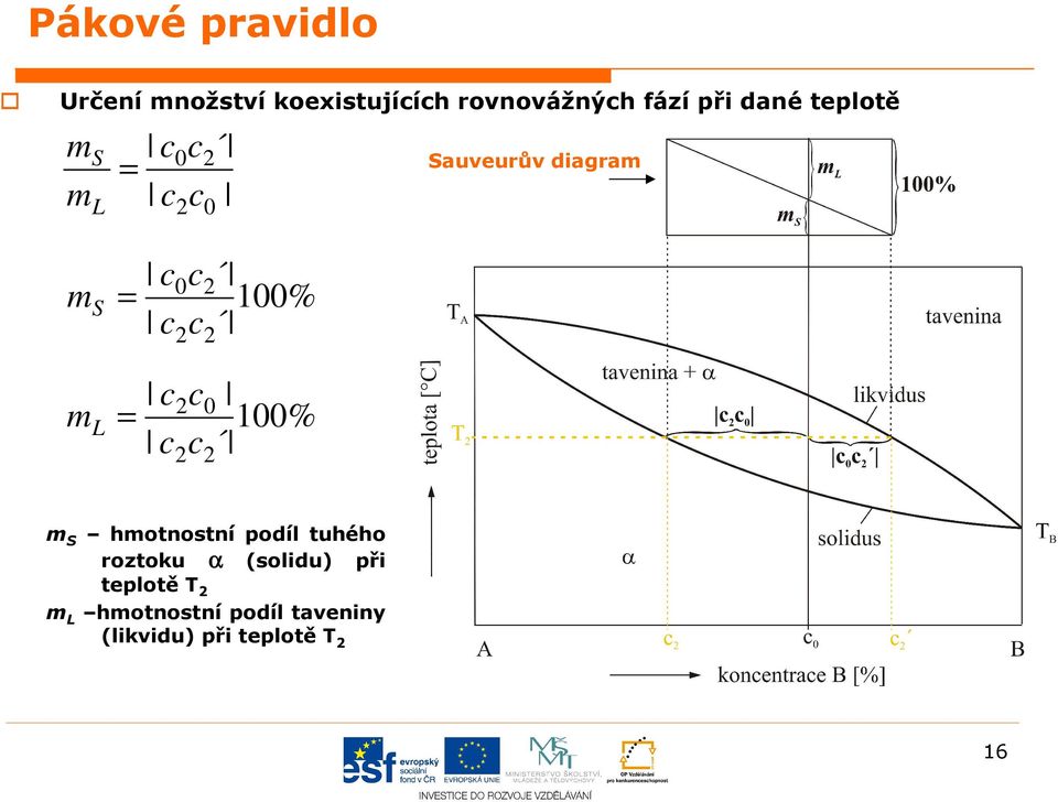m L = 2 2 0 2 100% m S hmotnostní podíl tuhého roztoku α (solidu)
