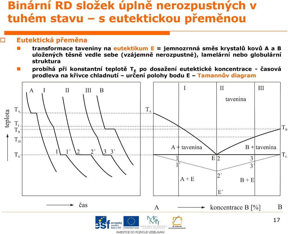 sebe (vzájemně nerozpustné), lamelární nebo globulární struktura probíhá při konstantní teplotě T