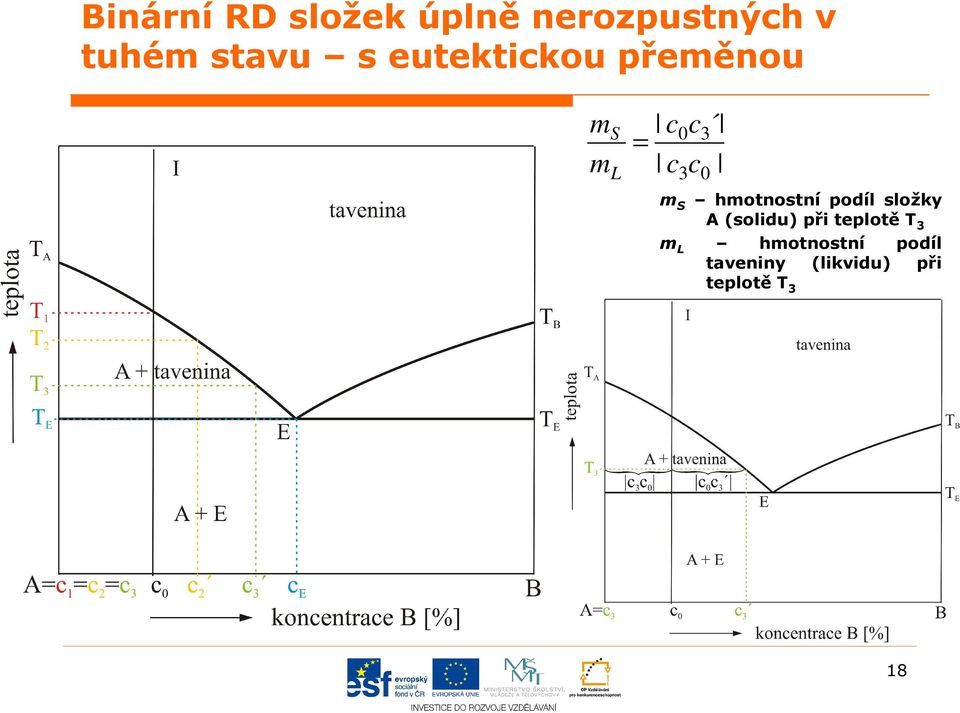 hmotnostní podíl složky A (solidu) při teplotě T 3