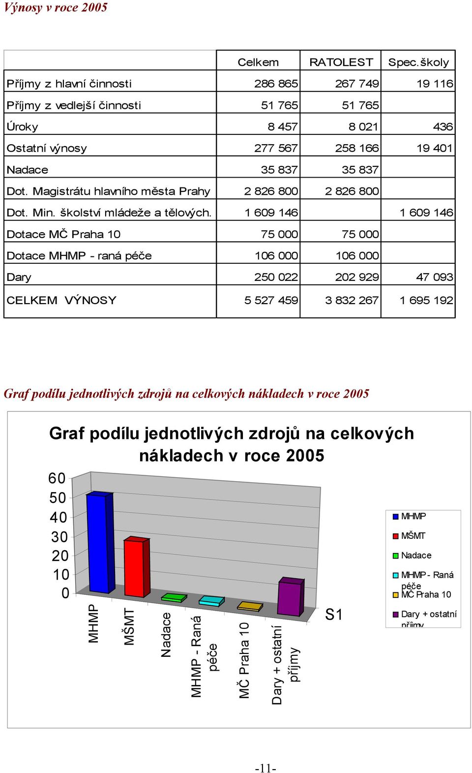 1 69 146 Příjmy z vedlejší činnosti Úroky Ostatní výnosy Nadace Dotace MČ Praha 1 19 116 1 69 146 75 75 Dotace MHMP - raná péče 16 16 Dary 25 22 22 929 47 93 5 527 459 3 832 267 1