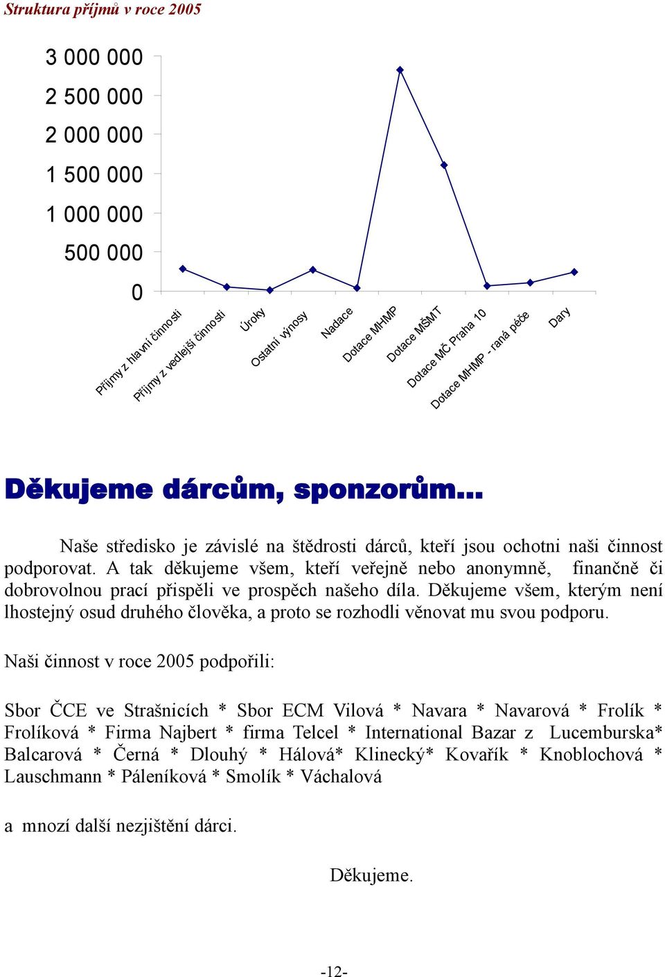 A tak děkujeme všem, kteří veřejně nebo anonymně, finančně či dobrovolnou prací přispěli ve prospěch našeho díla.