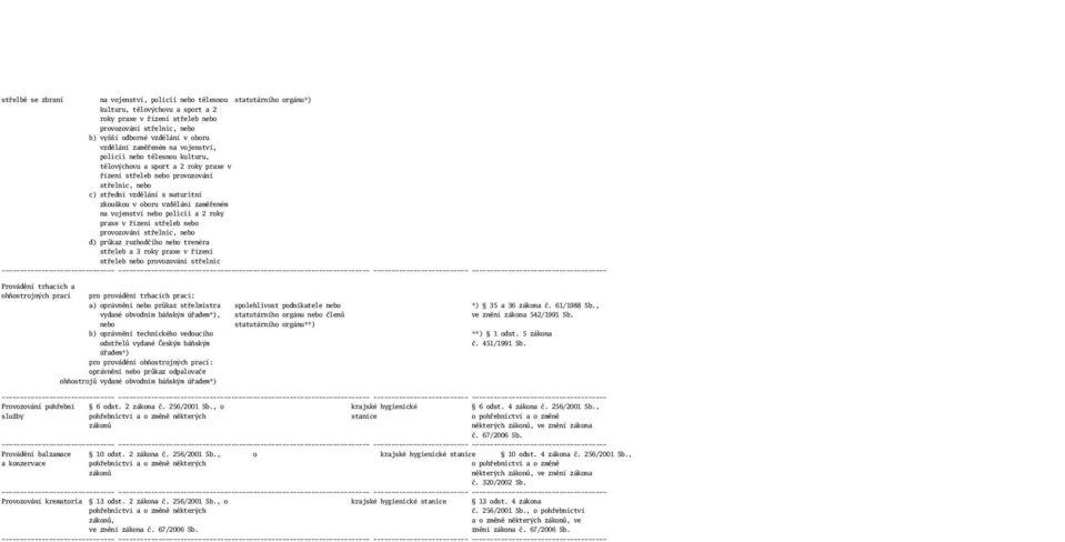 střeleb a 3 roky praxe v řízení střeleb provozování střelnic Provádění trhacích a ohňostrojných prací pro provádění trhacích prací: a) oprávnění průkaz střelmistra spolehlivost podnikatele *) 35 a 36