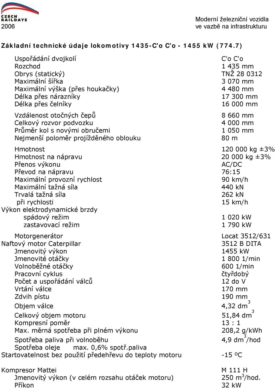 mm Vzdálenost otočných čepů Celkový rozvor podvozku Průměr kol s novými obručemi Nejmenší poloměr projížděného oblouku 8 660 mm 4 000 mm 1 050 mm 80 m Hmotnost 120 000 kg ±3% Hmotnost na nápravu 20