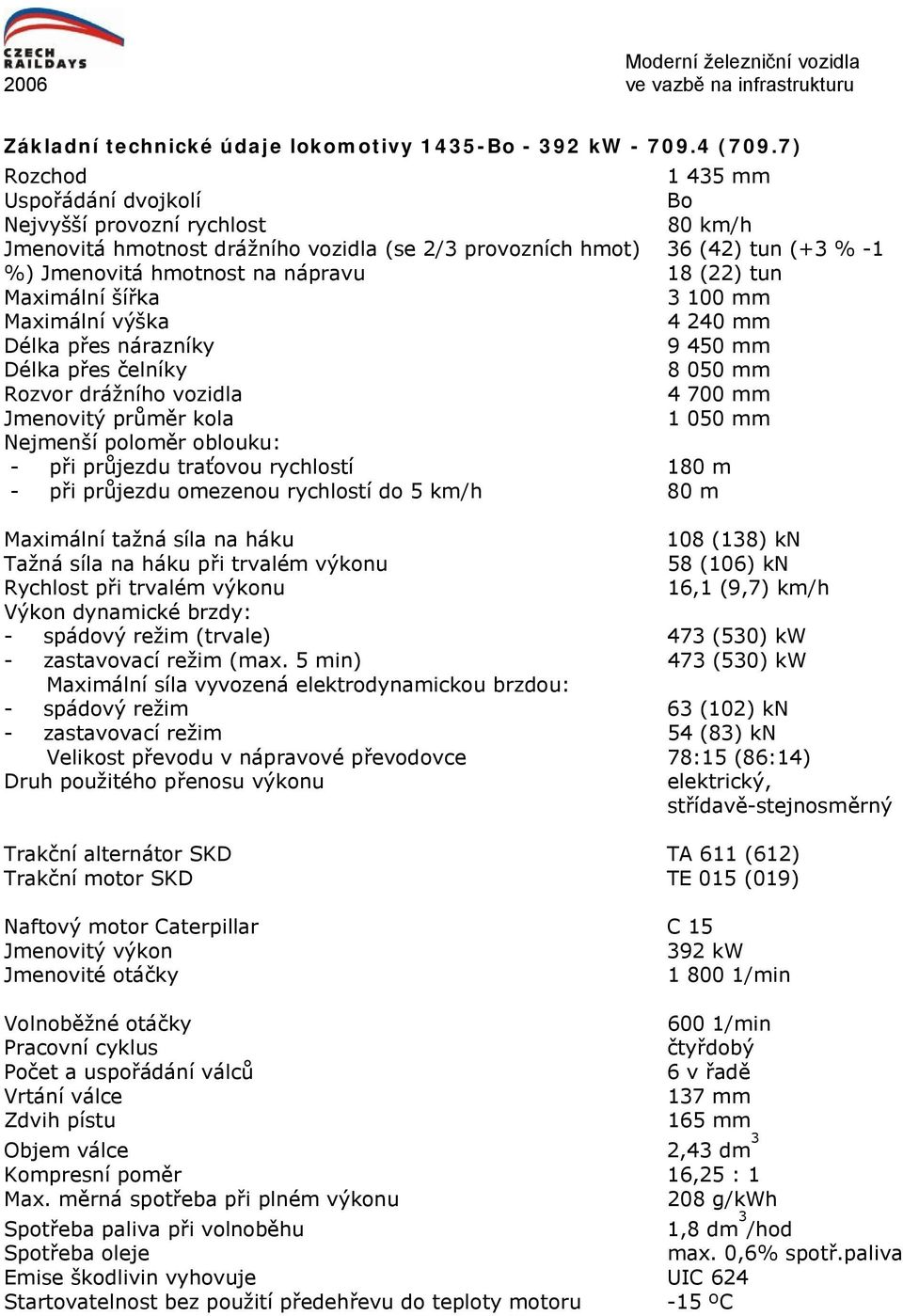 (22) tun Maximální šířka 3 100 mm Maximální výška 4 240 mm Délka přes nárazníky 9 450 mm Délka přes čelníky 8 050 mm Rozvor drážního vozidla 4 700 mm Jmenovitý průměr kola 1 050 mm Nejmenší poloměr