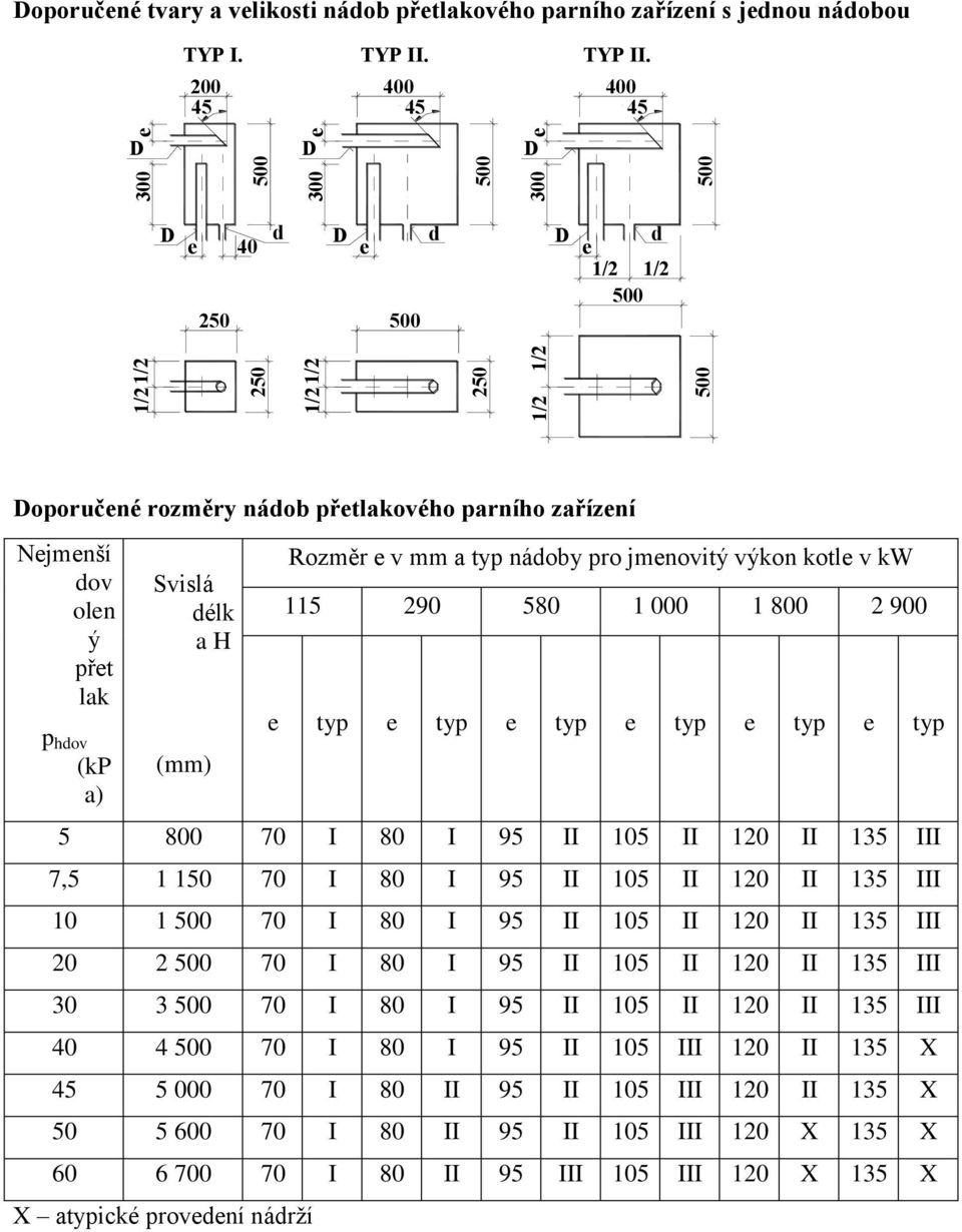 (kp a) Svislá délk a H (mm) Rozměr e v mm a typ nádoby pro jmenovitý výkon kotle v kw 115 290 580 1 000 1 800 2 900 e typ e typ e typ e typ e typ e typ 5 800 70 I 80 I 95 II 105 II 120 II 135 III 7,5
