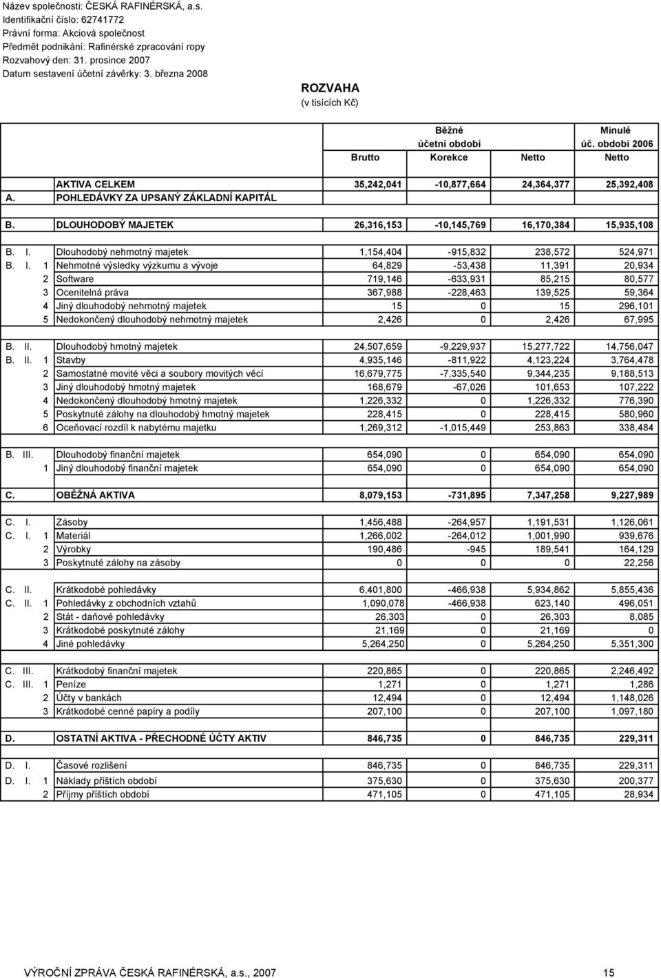 období 2006 Brutto Korekce Netto Netto AKTIVA CELKEM 35,242,041-10,877,664 24,364,377 25,392,408 A. POHLEDÁVKY ZA UPSANÝ ZÁKLADNÍ KAPITÁL B.