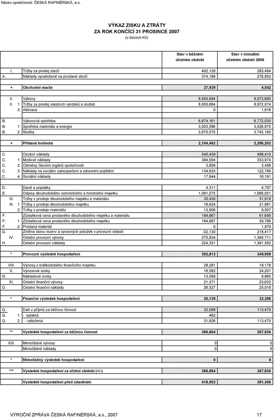 1 Tržby za prodej vlastních výrobků a služeb 8,950,684 8,972,074 2 Aktivace 0 1,616 B. Výkonová spotřeba 6,874,161 6,772,030 B. 1 Spotřeba materiálu a energie 3,003,586 3,028,870 B.