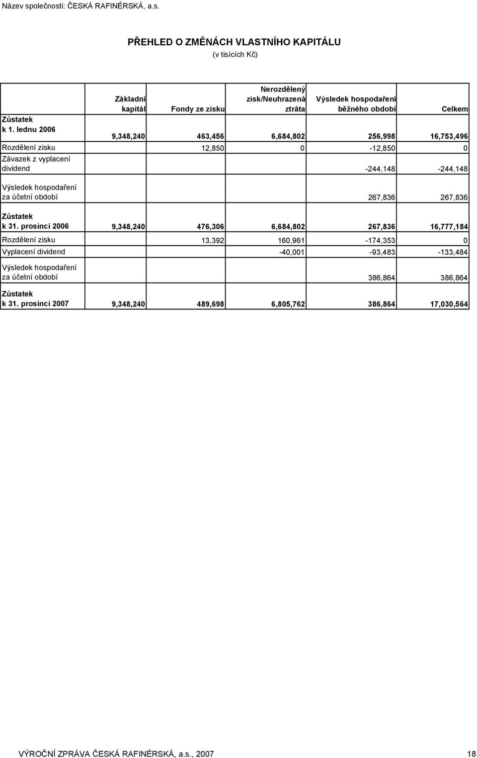 12,850 0-12,850 0 Závazek z vyplacení dividend -244,148-244,148 Výsledek hospodaření za účetní období 267,836 267,836 Zůstatek k 31.