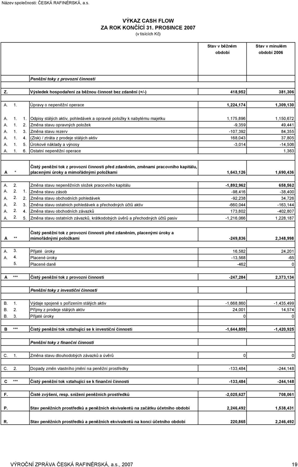 1. 2. Změna stavu opravných položek -9,359 49,441 A. 1. 3. Změna stavu rezerv -107,392 84,355 A. 1. 4. (Zisk) / ztráta z prodeje stálých aktiv 168,043 37,805 A. 1. 5.