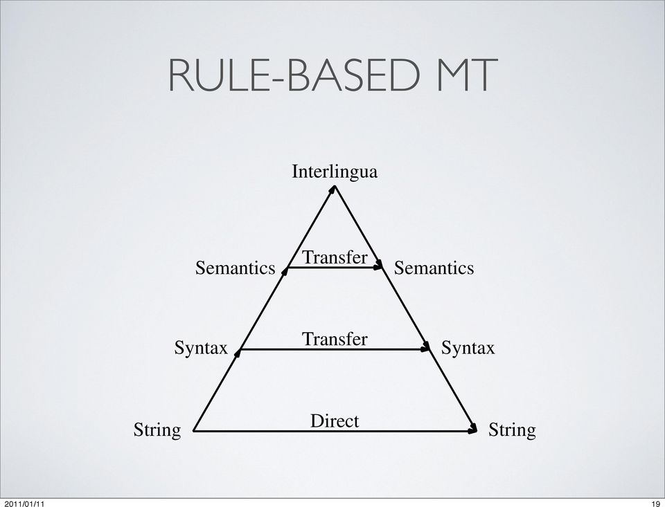 Semantics Target languag Syntax