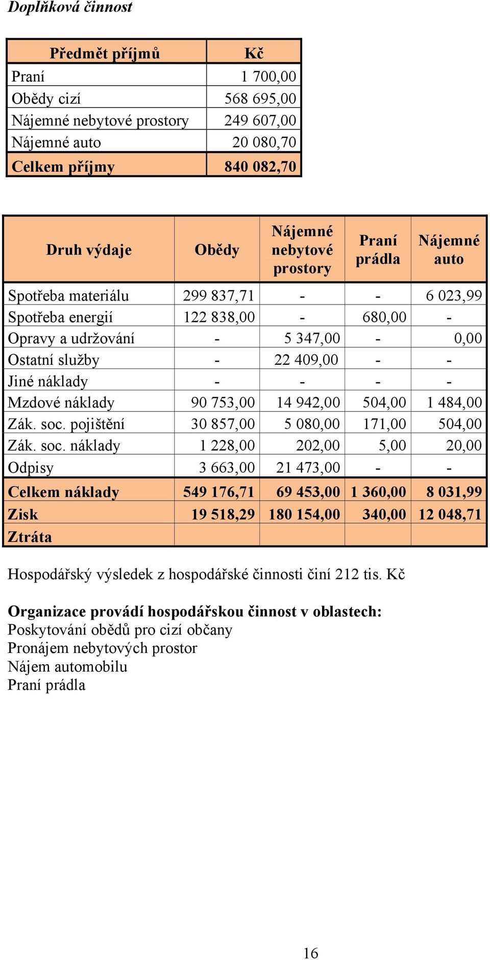 - Mzdové náklady 90 753,00 14 942,00 504,00 1 484,00 Zák. soc.