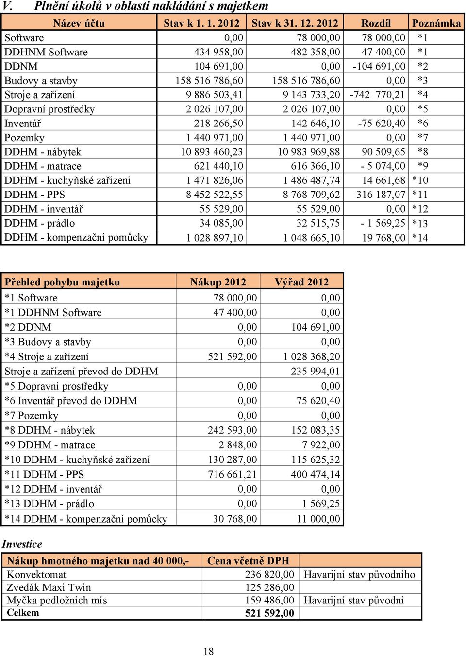 Stroje a zařízení 9 886 503,41 9 143 733,20-742 770,21 *4 Dopravní prostředky 2 026 107,00 2 026 107,00 0,00 *5 Inventář 218 266,50 142 646,10-75 620,40 *6 Pozemky 1 440 971,00 1 440 971,00 0,00 *7