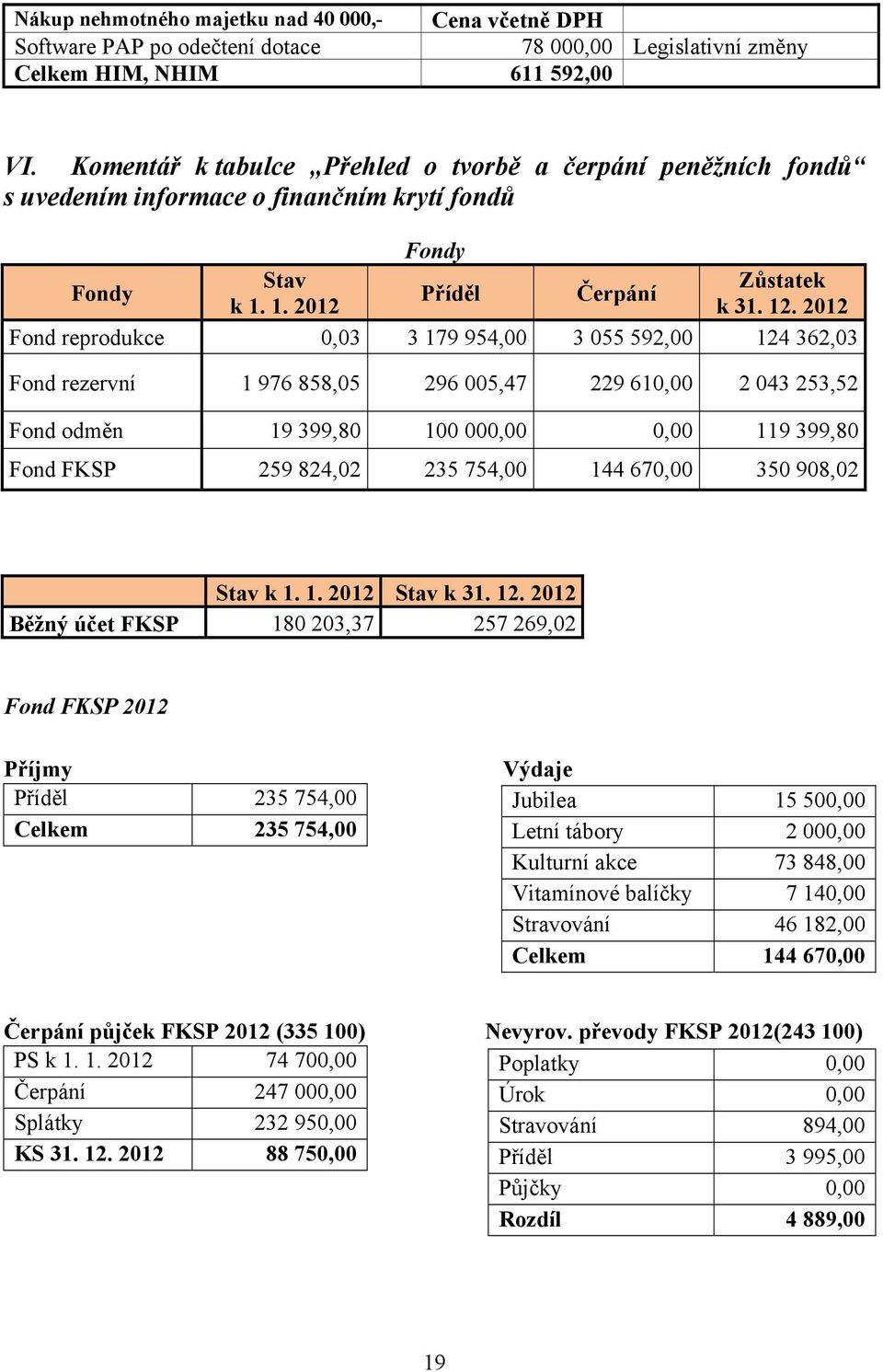 2012 Fond reprodukce 0,03 3 179 954,00 3 055 592,00 124 362,03 Fond rezervní 1 976 858,05 296 005,47 229 610,00 2 043 253,52 Fond odměn 19 399,80 100 000,00 0,00 119 399,80 Fond FKSP 259 824,02 235