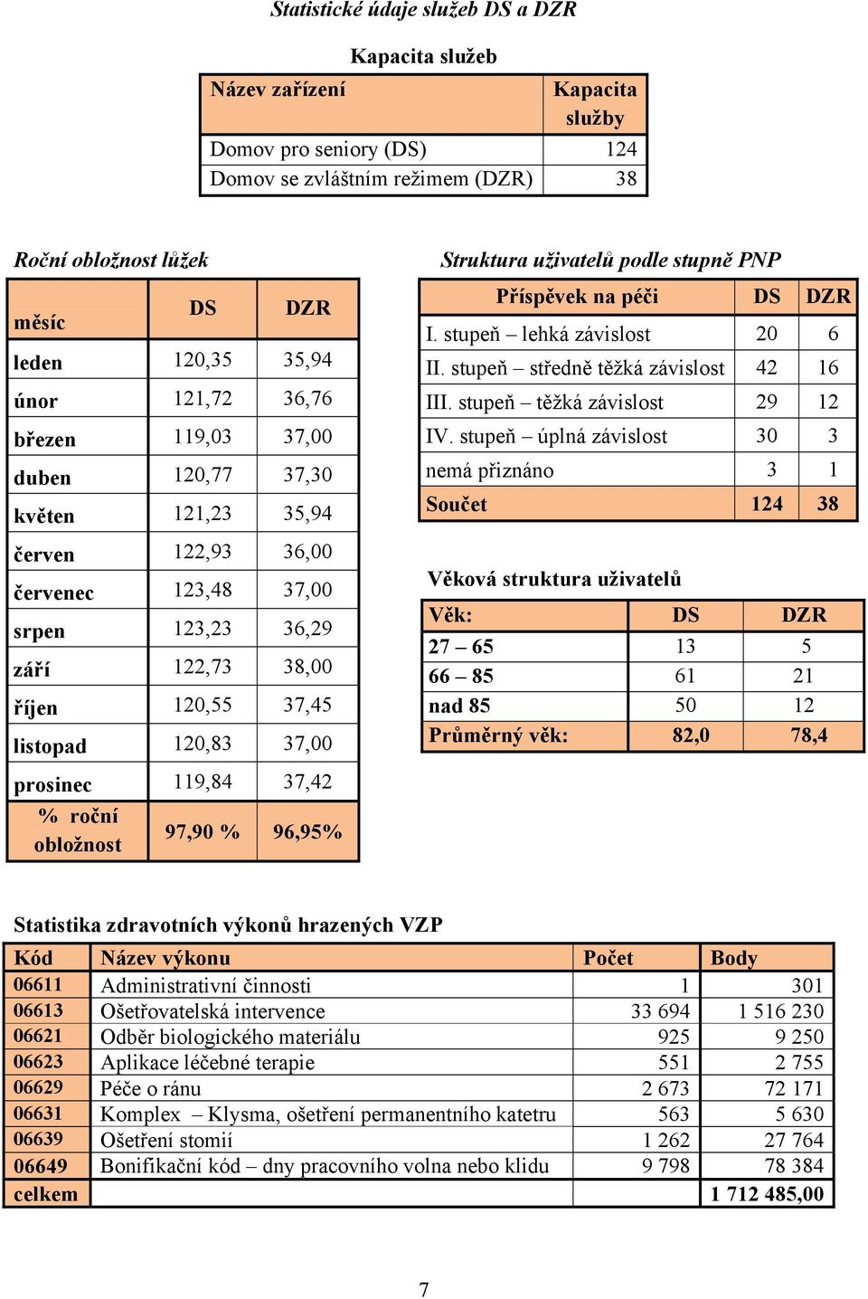 prosinec 119,84 37,42 % roční obložnost 97,90 % 96,95% Struktura uživatelů podle stupně PNP Příspěvek na péči DS DZR I. stupeň lehká závislost 20 6 II. stupeň středně těžká závislost 42 16 III.