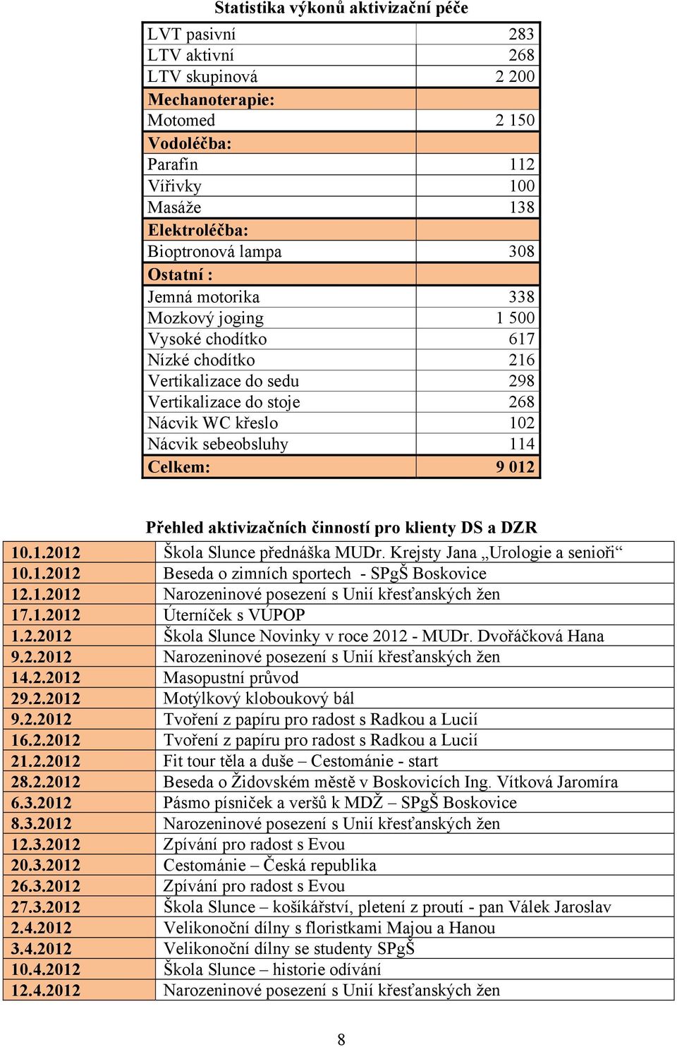 Přehled aktivizačních činností pro klienty DS a DZR 10.1.2012 Škola Slunce přednáška MUDr. Krejsty Jana Urologie a senioři 10.1.2012 Beseda o zimních sportech - SPgŠ Boskovice 12.1.2012 Narozeninové posezení s Unií křesťanských žen 17.