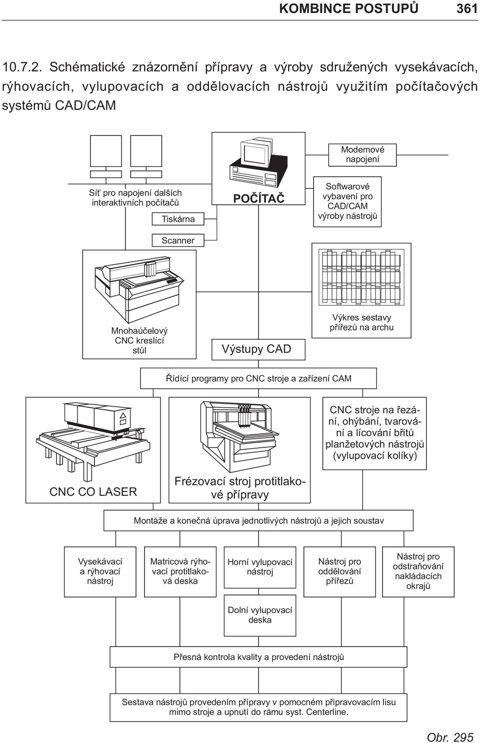 interaktivních poèítaèù Tiskárna Scanner POÈÍTAÈ Softwarové vybavení pro CAD/CAM výroby nástrojù Mnohaúèelový CNC kreslící stùl Výstupy CAD Výkres sestavy pøíøezù na archu Øídící programy pro CNC