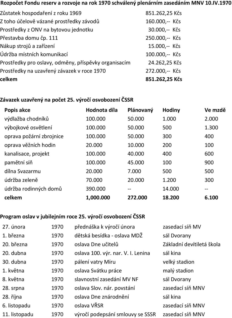 000,-- Kčs Prostředky pro oslavy, odměny, příspěvky organisacím 24.262,25 Kčs Prostředky na uzavřený závazek v roce 1970 272.000,-- Kčs celkem 851.262,25 Kčs Závazek uzavřený na počet 25.