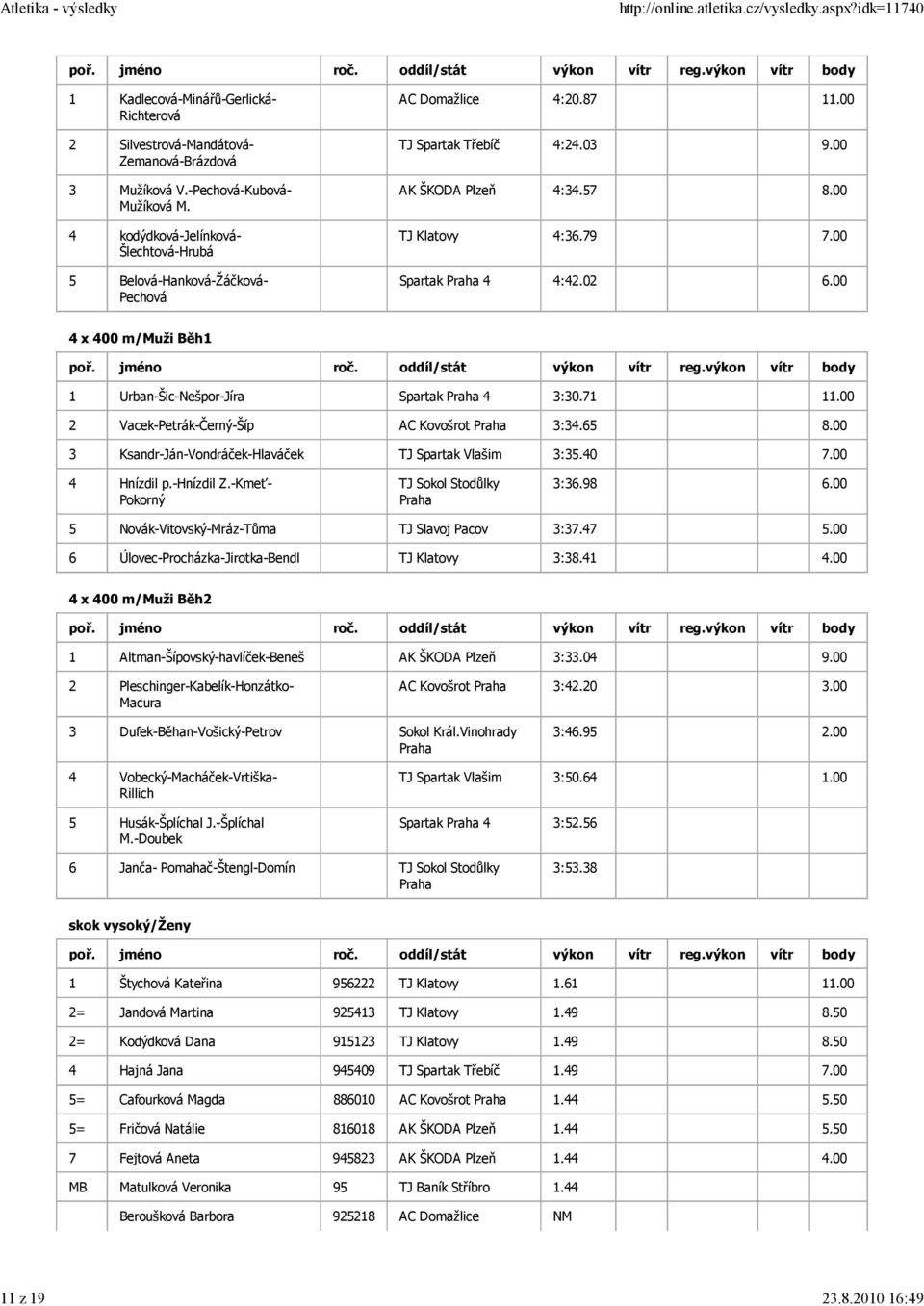 02 6.00 4 x 400 m/muži Běh1 1 Urban-Šic-Nešpor-Jíra Spartak 4 3:30.71 11.00 2 Vacek-Petrák-Černý-Šíp AC Kovošrot 3:34.65 8.00 3 Ksandr-Ján-Vondráček-Hlaváček TJ Spartak Vlašim 3:35.40 7.