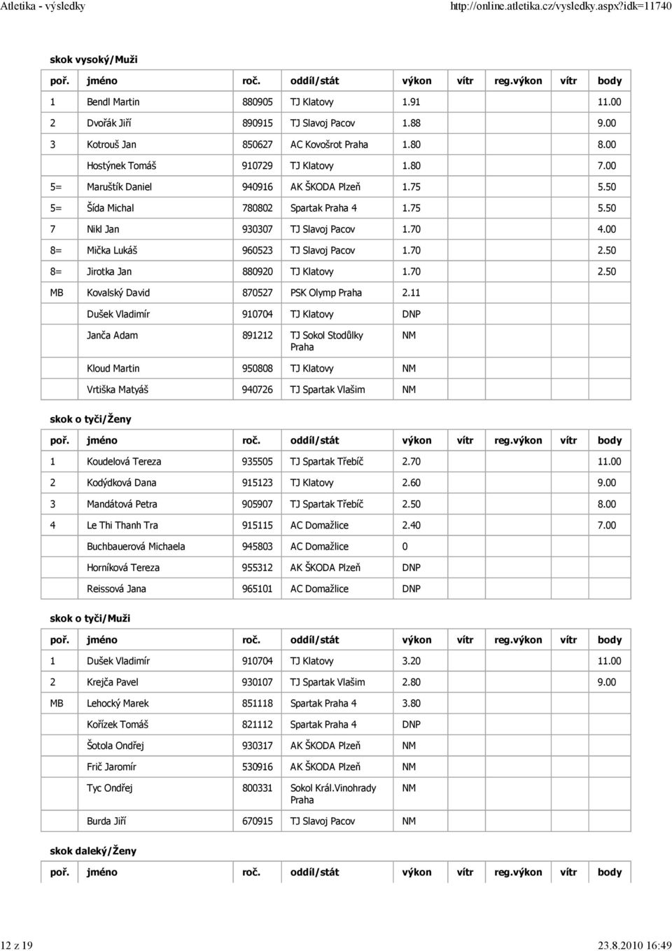 00 8= Mička Lukáš 960523 TJ Slavoj Pacov 1.70 2.50 8= Jirotka Jan 880920 TJ Klatovy 1.70 2.50 MB Kovalský David 870527 PSK Olymp 2.