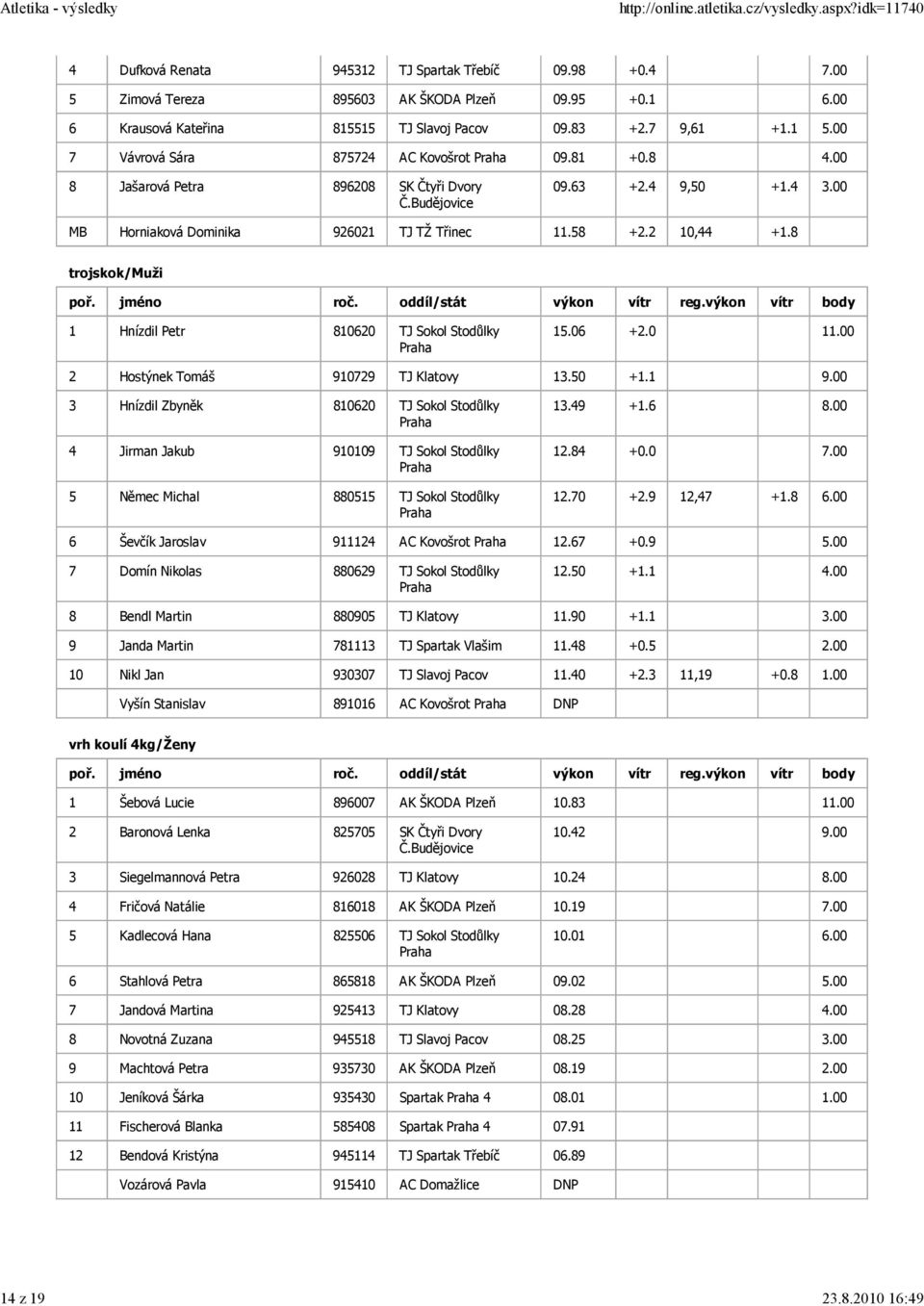 8 trojskok/muži 1 Hnízdil Petr 810620 TJ Sokol Stodůlky 15.06 +2.0 11.00 2 Hostýnek Tomáš 910729 TJ Klatovy 13.50 +1.1 9.