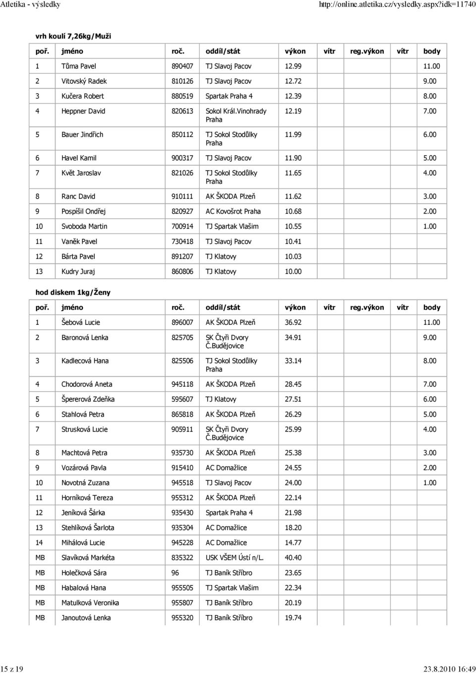 00 7 Květ Jaroslav 821026 TJ Sokol Stodůlky 11.65 4.00 8 Ranc David 910111 AK ŠKODA Plzeň 11.62 3.00 9 Pospíšil Ondřej 820927 AC Kovošrot 10.68 2.00 10 Svoboda Martin 700914 TJ Spartak Vlašim 10.55 1.