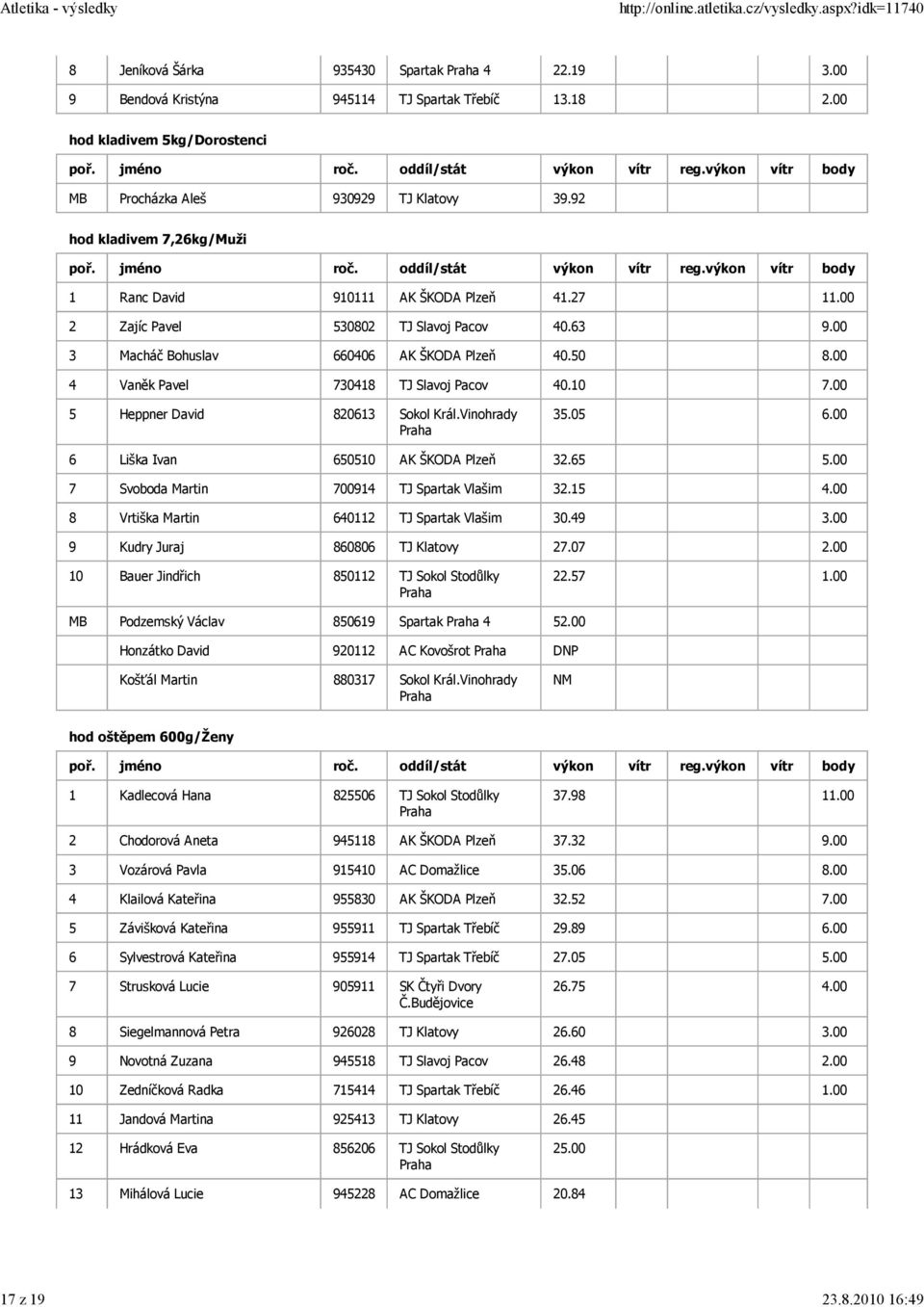 00 4 Vaněk Pavel 730418 TJ Slavoj Pacov 40.10 7.00 5 Heppner David 820613 Sokol Král.Vinohrady 35.05 6.00 6 Liška Ivan 650510 AK ŠKODA Plzeň 32.65 5.00 7 Svoboda Martin 700914 TJ Spartak Vlašim 32.