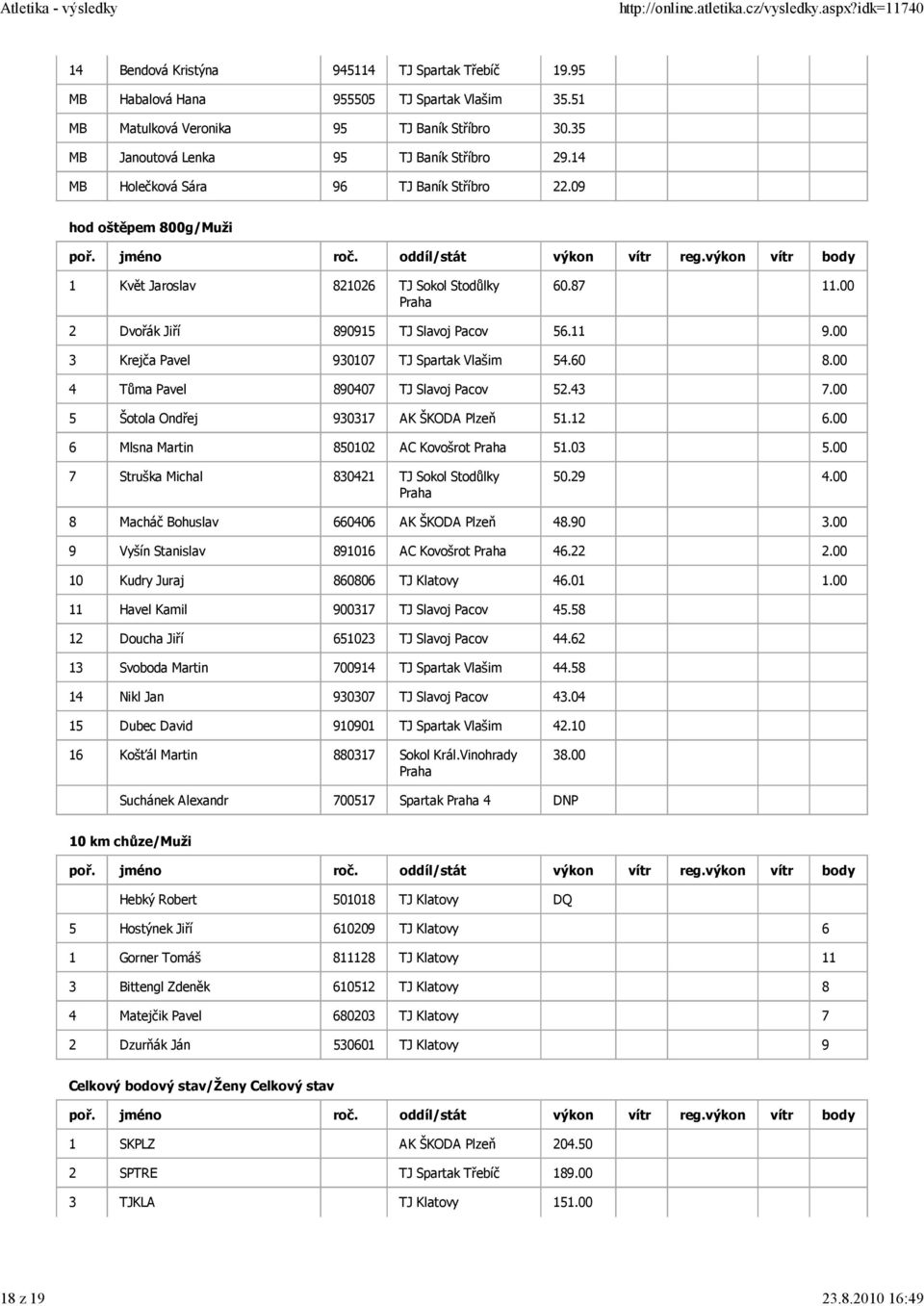 00 2 Dvořák Jiří 890915 TJ Slavoj Pacov 56.11 9.00 3 Krejča Pavel 930107 TJ Spartak Vlašim 54.60 8.00 4 Tůma Pavel 890407 TJ Slavoj Pacov 52.43 7.00 5 Šotola Ondřej 930317 AK ŠKODA Plzeň 51.12 6.