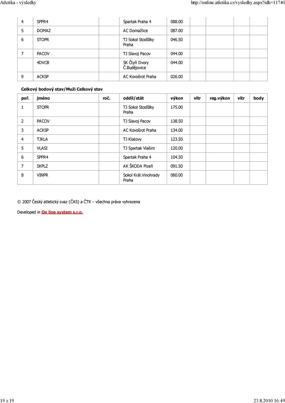 00 2 PACOV TJ Slavoj Pacov 138.50 3 ACKSP AC Kovošrot 134.00 4 TJKLA TJ Klatovy 123.50 5 VLASI TJ Spartak Vlašim 120.00 6 SPPR4 Spartak 4 104.