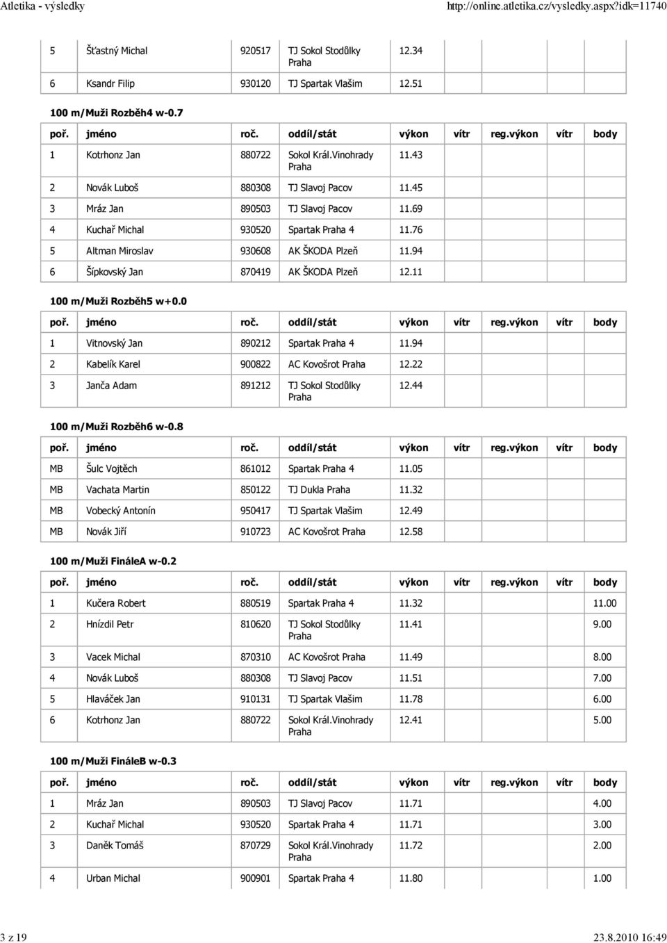 94 6 Šípkovský Jan 870419 AK ŠKODA Plzeň 12.11 100 m/muži Rozběh5 w+0.0 1 Vitnovský Jan 890212 Spartak 4 11.94 2 Kabelík Karel 900822 AC Kovošrot 12.22 3 Janča Adam 891212 TJ Sokol Stodůlky 12.