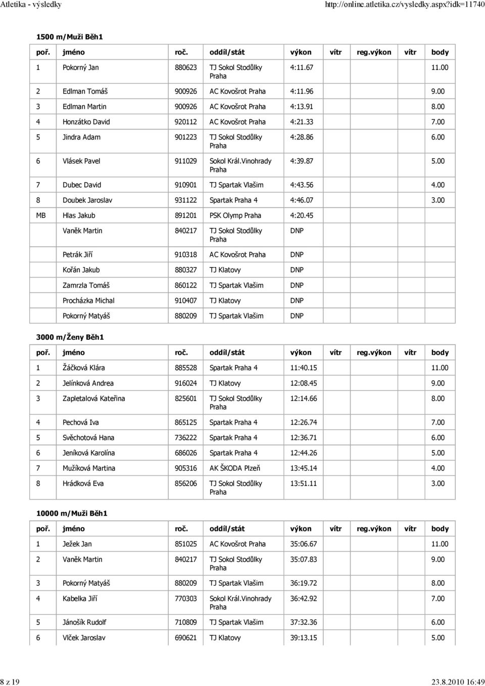 00 7 Dubec David 910901 TJ Spartak Vlašim 4:43.56 4.00 8 Doubek Jaroslav 931122 Spartak 4 4:46.07 3.00 MB Hlas Jakub 891201 PSK Olymp 4:20.