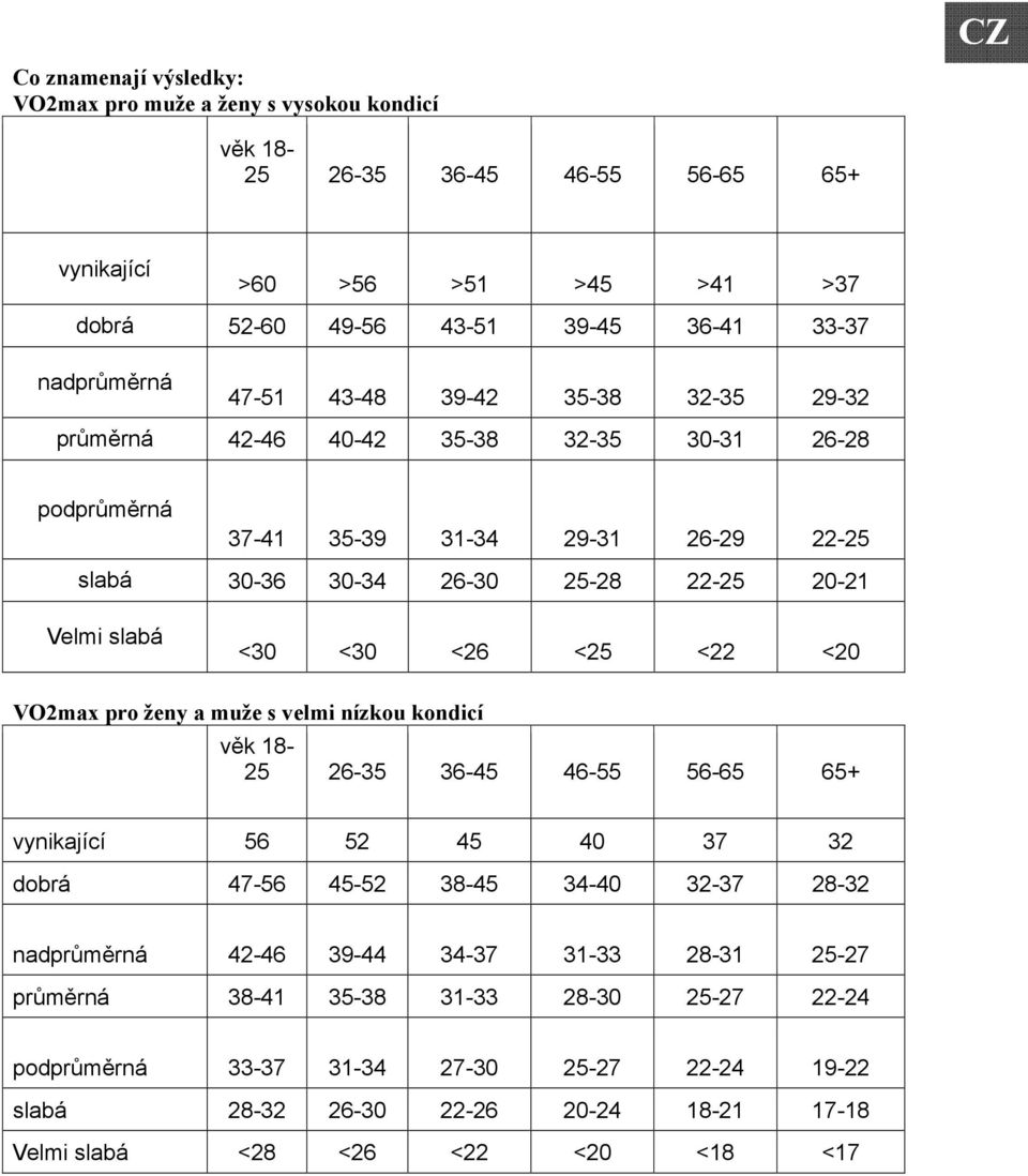 <26 <25 <22 <20 VO2max pro ženy a muže s velmi nízkou kondicí věk 18-25 26-35 36-45 46-55 56-65 65+ vynikající 56 52 45 40 37 32 dobrá 47-56 45-52 38-45 34-40 32-37 28-32 nadprůměrná 42-46