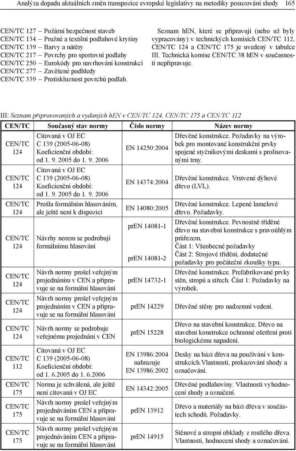 Seznam hen, které se připravují (nebo už byly vypracovány) v technických komisích 112, a 175 je uvedený v tabulce III. Technická komise 38 hen v současnosti nepřipravuje.