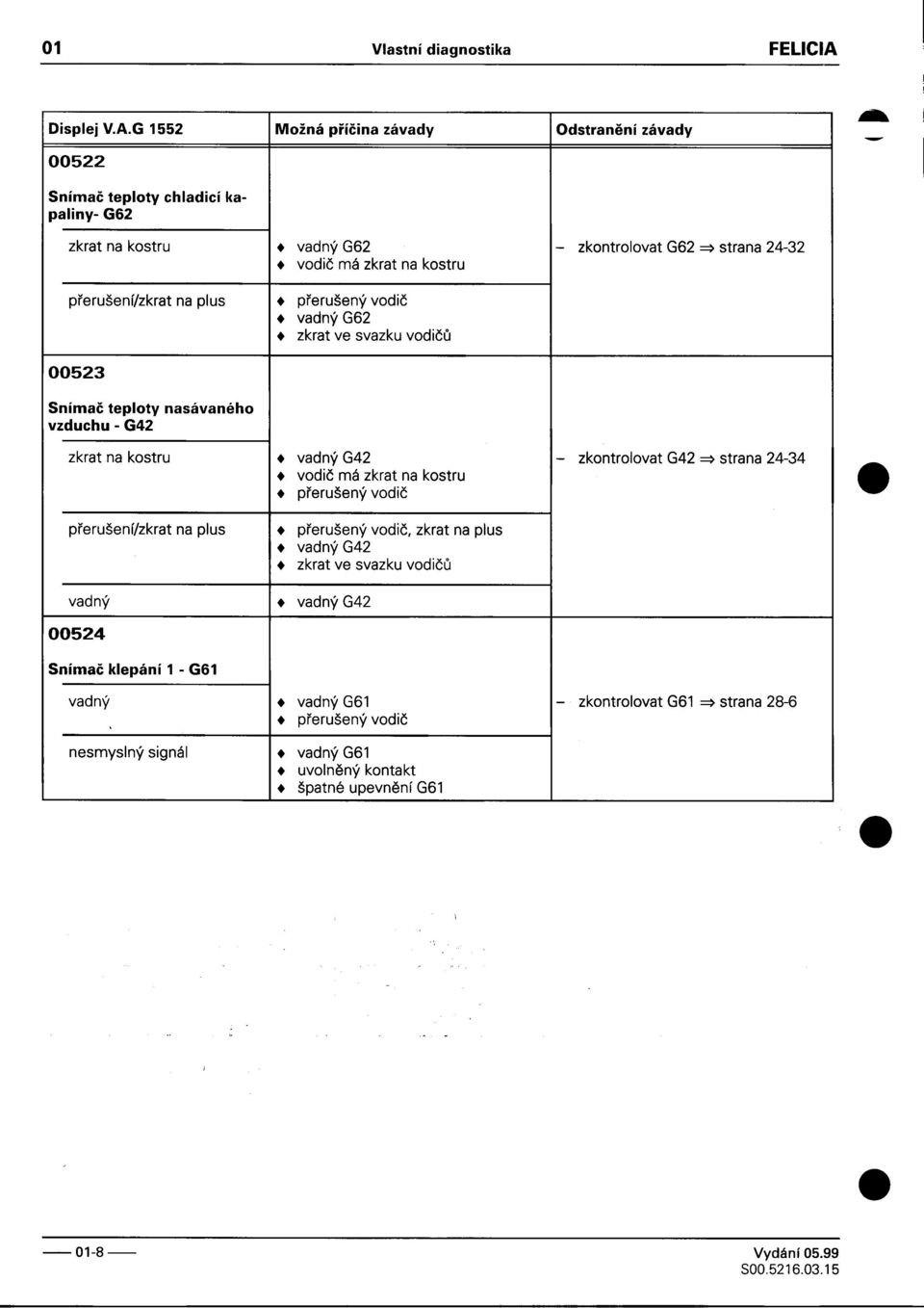 -zkontrolovat G42 ~ strana 24-34 + vodiè má zkrat na kostru + pøerušený vodiè pøerušení/zkrat na plus vadný + pøerušený vodiè, zkrat na plus + vadný G42 + zkrat ve svazku vodièù + vadný G42