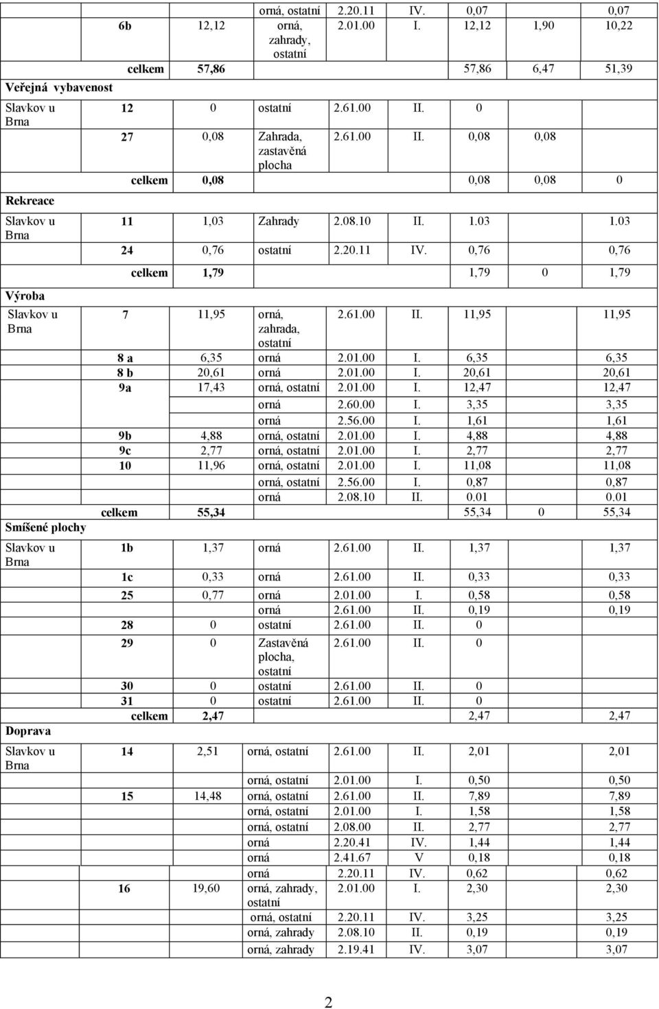 01.00 I. 6,35 6,35 8 b 20,61 orná 2.01.00 I. 20,61 20,61 9a 17,43 orná, 2.01.00 I. 12,47 12,47 orná 2.60.00 I. 3,35 3,35 orná 2.56.00 I. 1,61 1,61 9b 4,88 orná, 2.01.00 I. 4,88 4,88 9c 2,77 orná, 2.