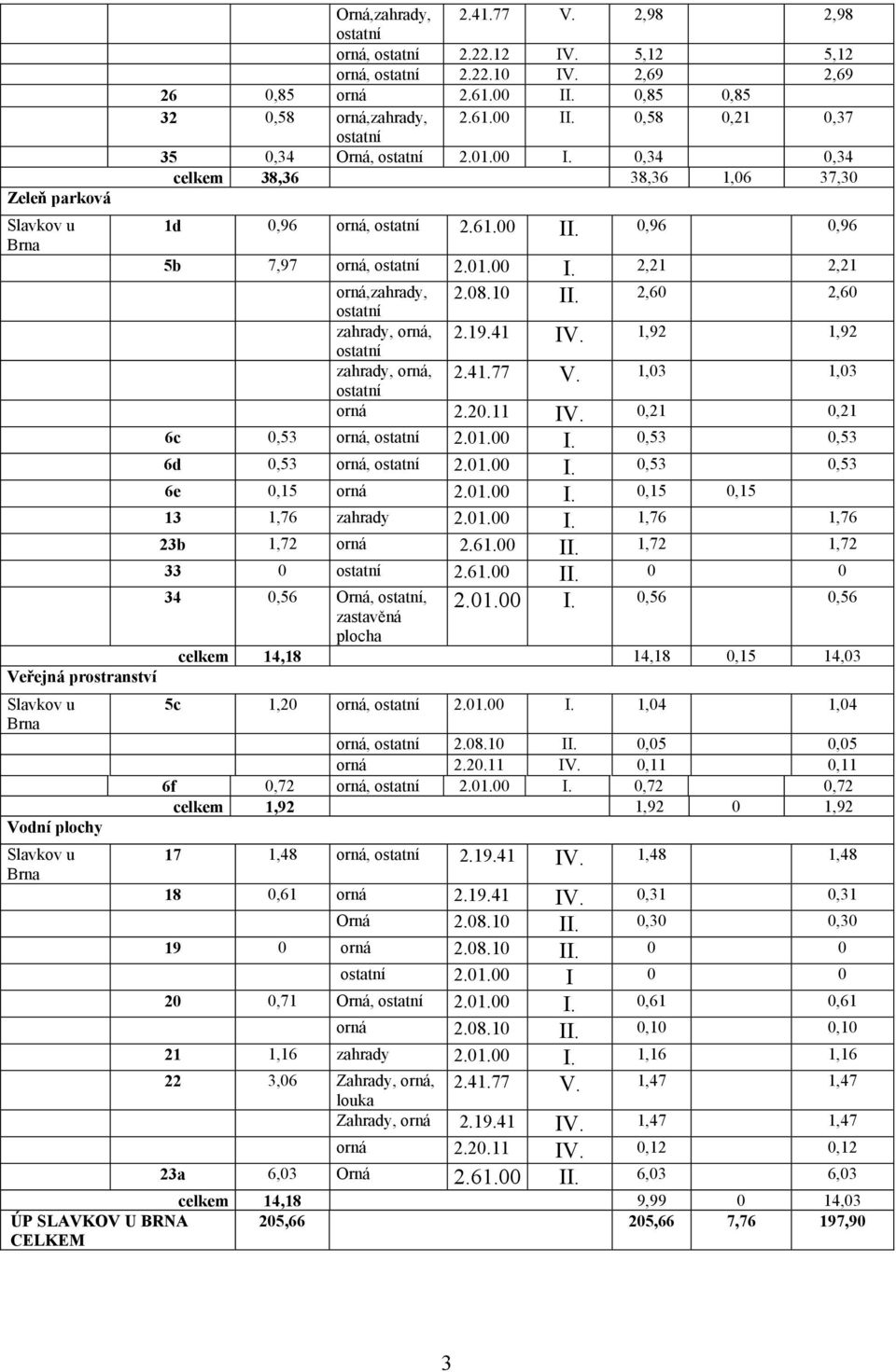 2,60 2,60 zahrady, orná, 2.19.41 IV. 1,92 1,92 zahrady, orná, 2.41.77 V. 1,03 1,03 orná 2.20.11 IV. 0,21 0,21 6c 0,53 orná, 2.01.00 I. 0,53 0,53 6d 0,53 orná, 2.01.00 I. 0,53 0,53 6e 0,15 orná 2.01.00 I. 0,15 0,15 13 1,76 zahrady 2.