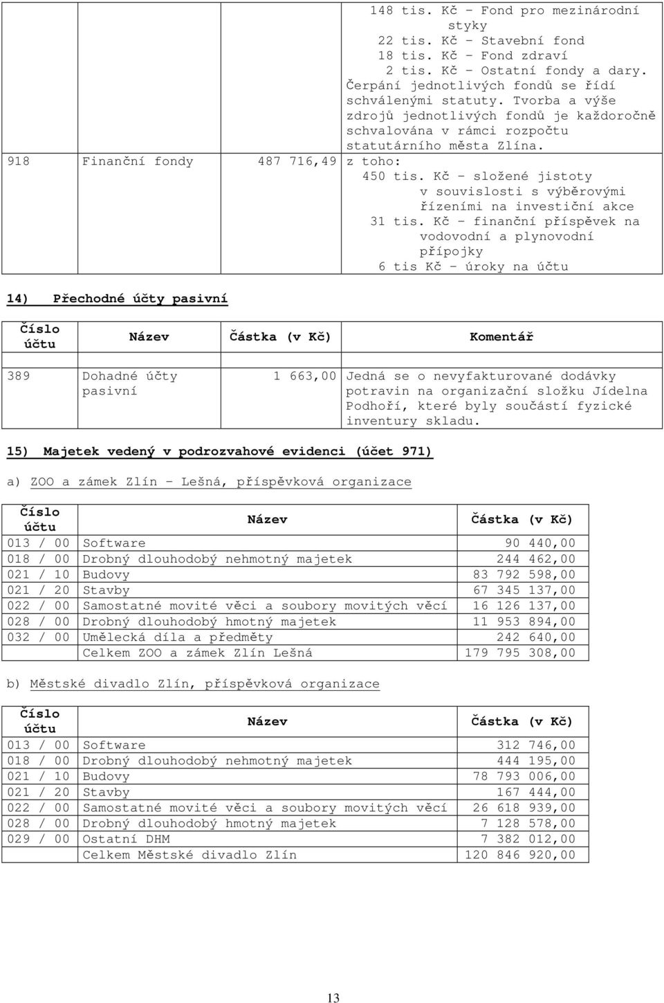 Kč složené jistoty v souvislosti s výběrovými řízeními na investiční akce 31 tis.